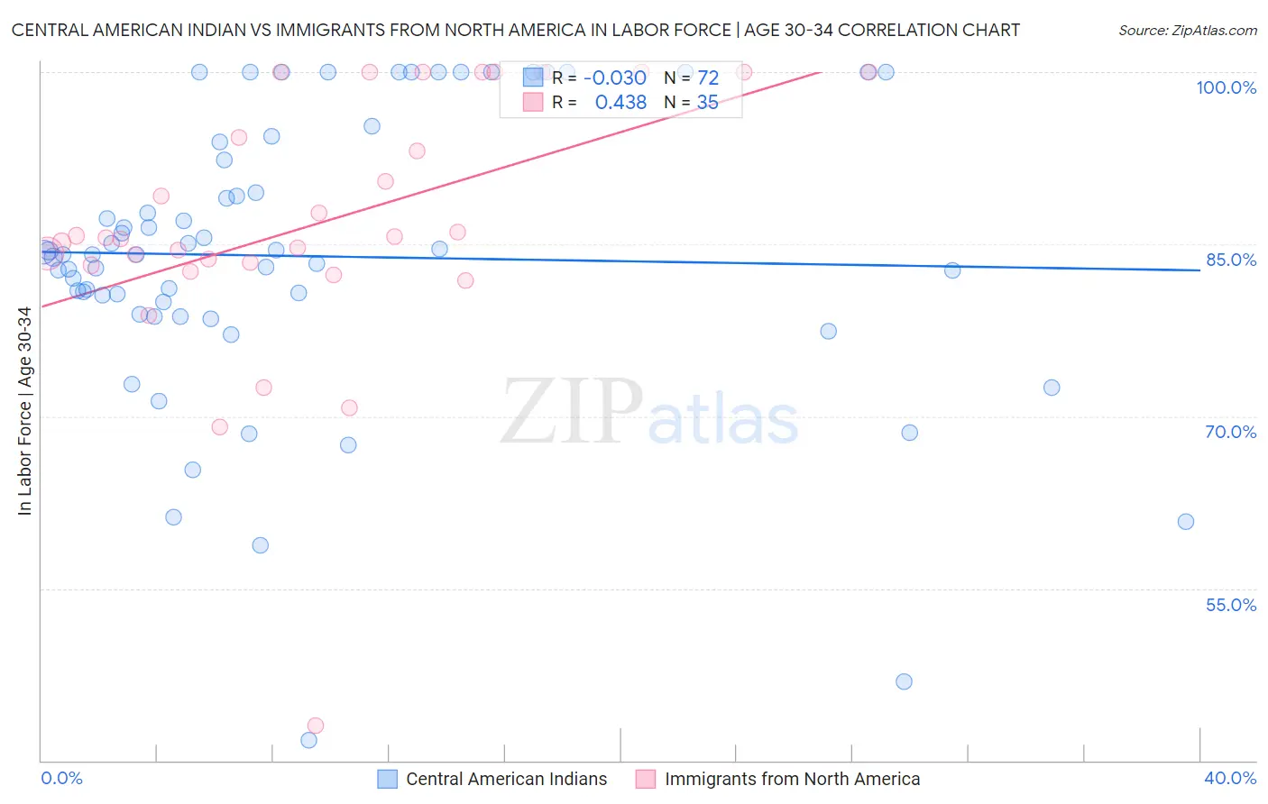 Central American Indian vs Immigrants from North America In Labor Force | Age 30-34