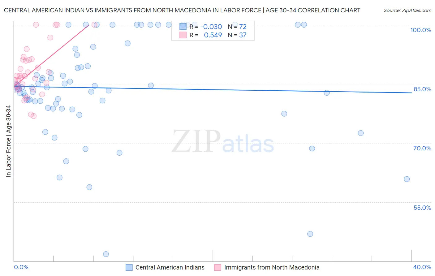 Central American Indian vs Immigrants from North Macedonia In Labor Force | Age 30-34