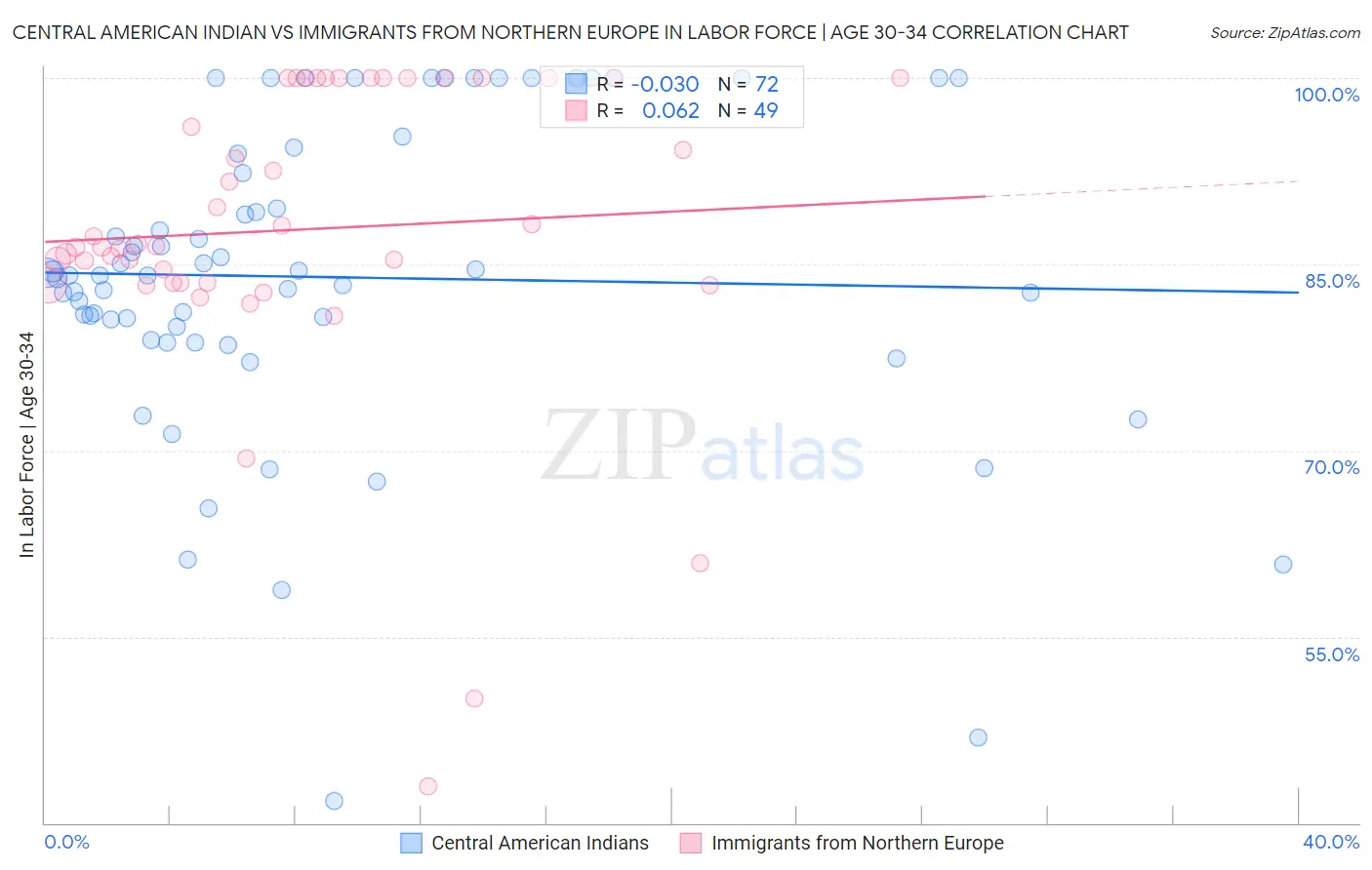 Central American Indian vs Immigrants from Northern Europe In Labor Force | Age 30-34