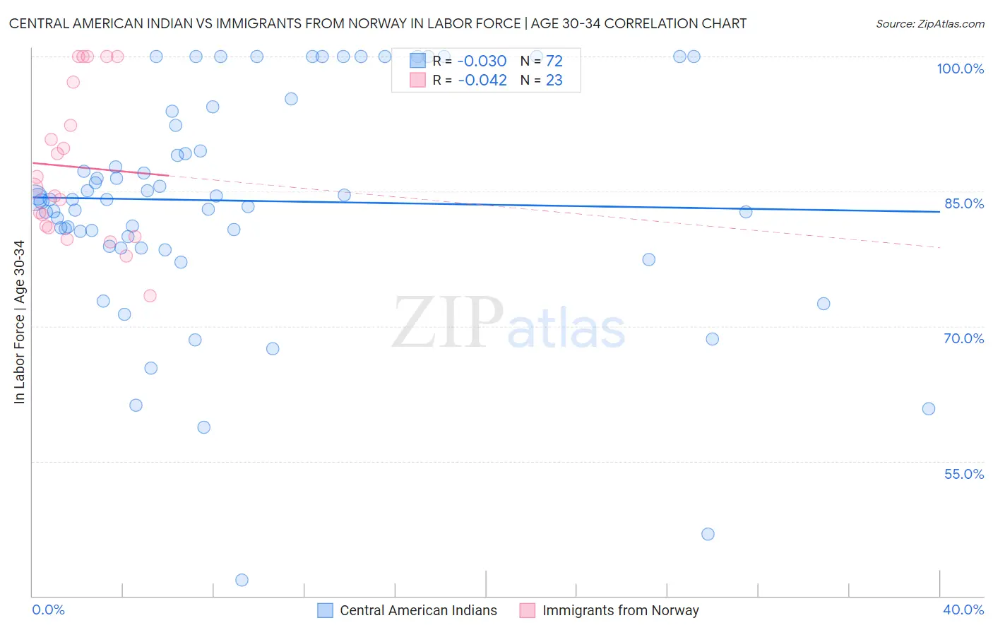 Central American Indian vs Immigrants from Norway In Labor Force | Age 30-34