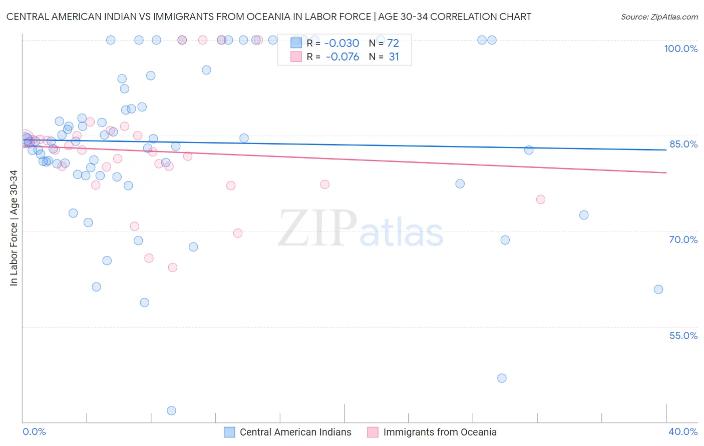 Central American Indian vs Immigrants from Oceania In Labor Force | Age 30-34