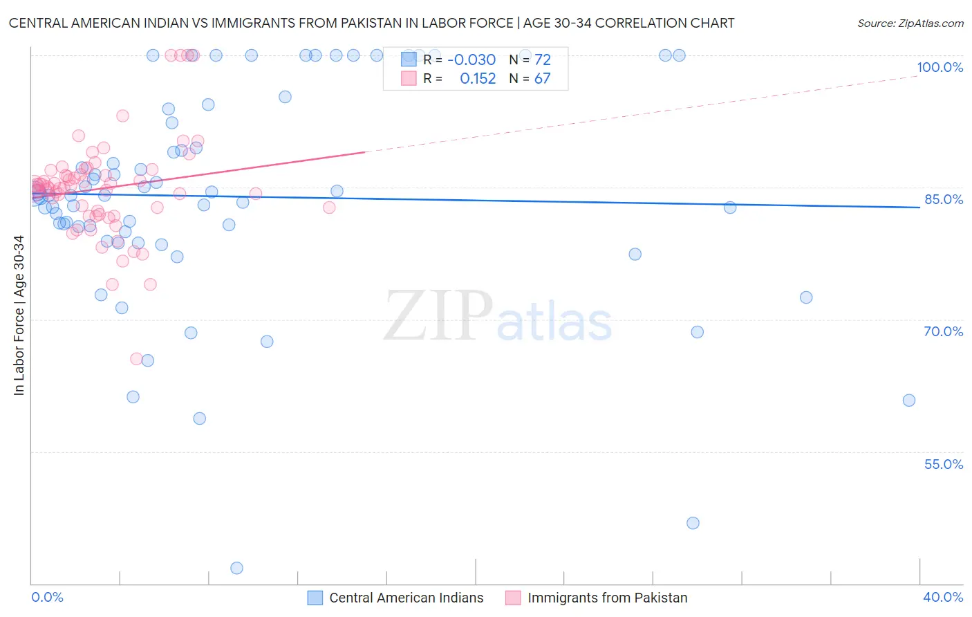 Central American Indian vs Immigrants from Pakistan In Labor Force | Age 30-34