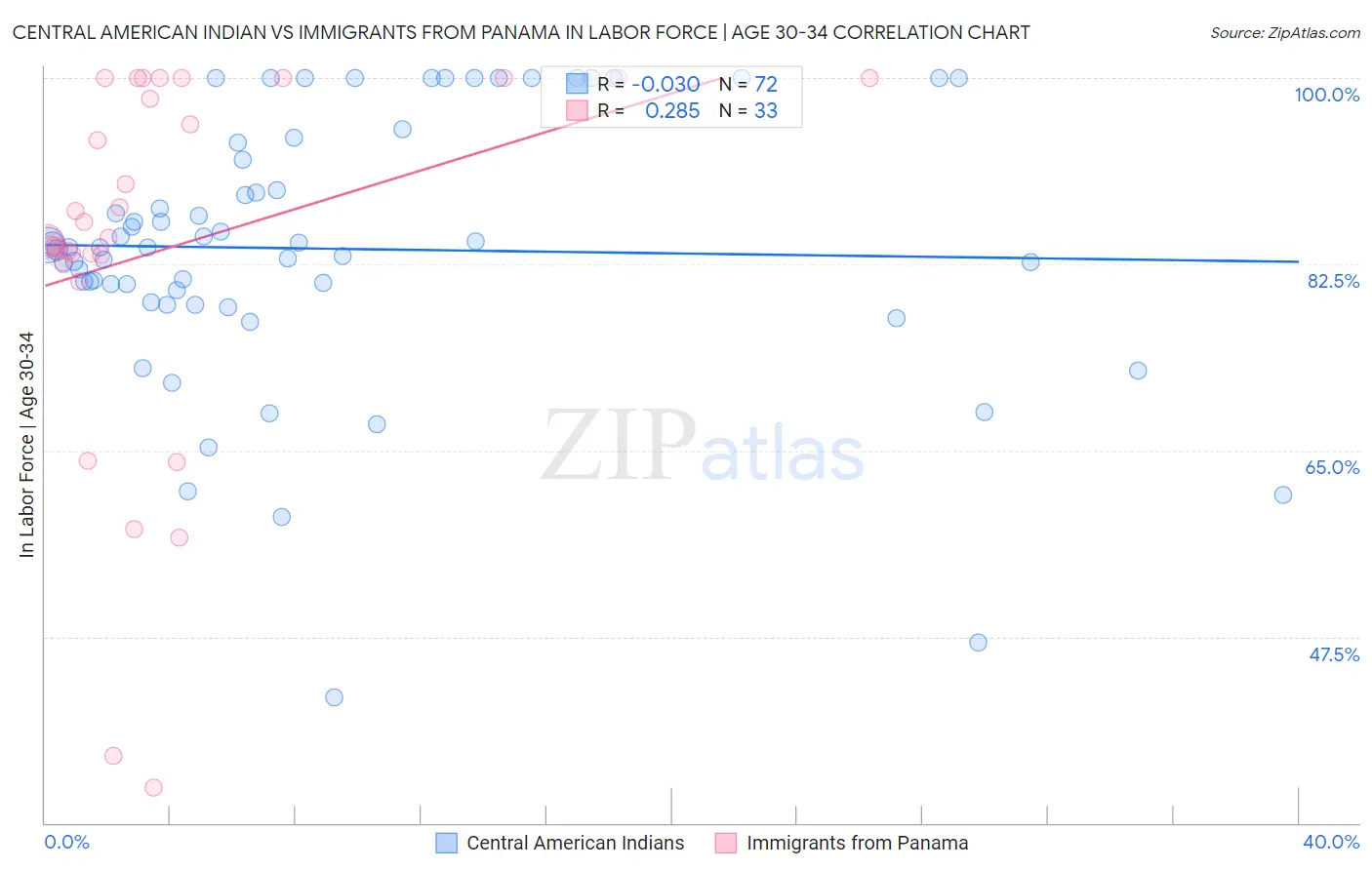 Central American Indian vs Immigrants from Panama In Labor Force | Age 30-34