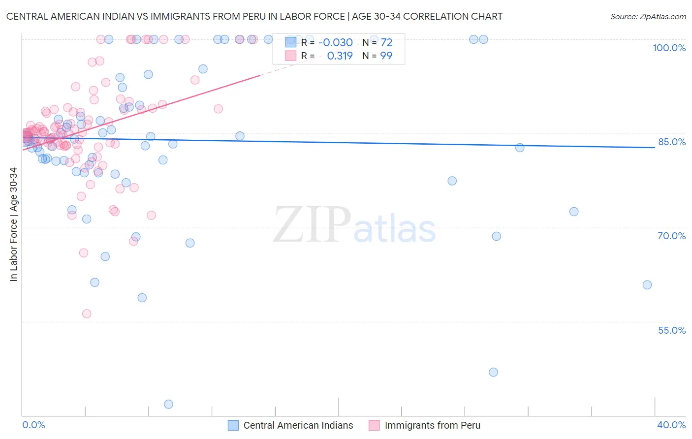 Central American Indian vs Immigrants from Peru In Labor Force | Age 30-34