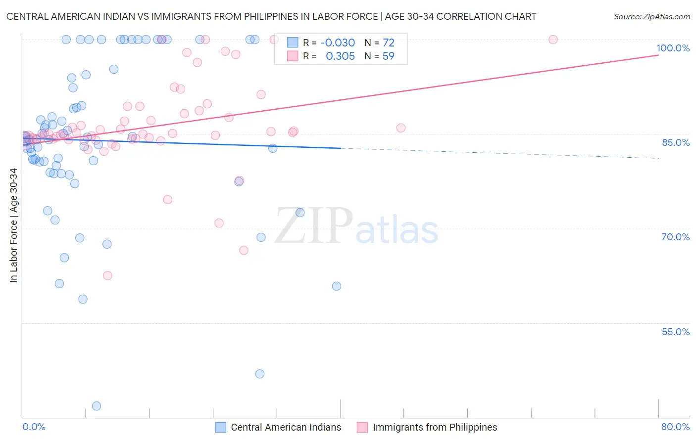 Central American Indian vs Immigrants from Philippines In Labor Force | Age 30-34