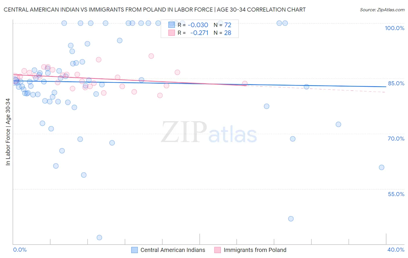 Central American Indian vs Immigrants from Poland In Labor Force | Age 30-34