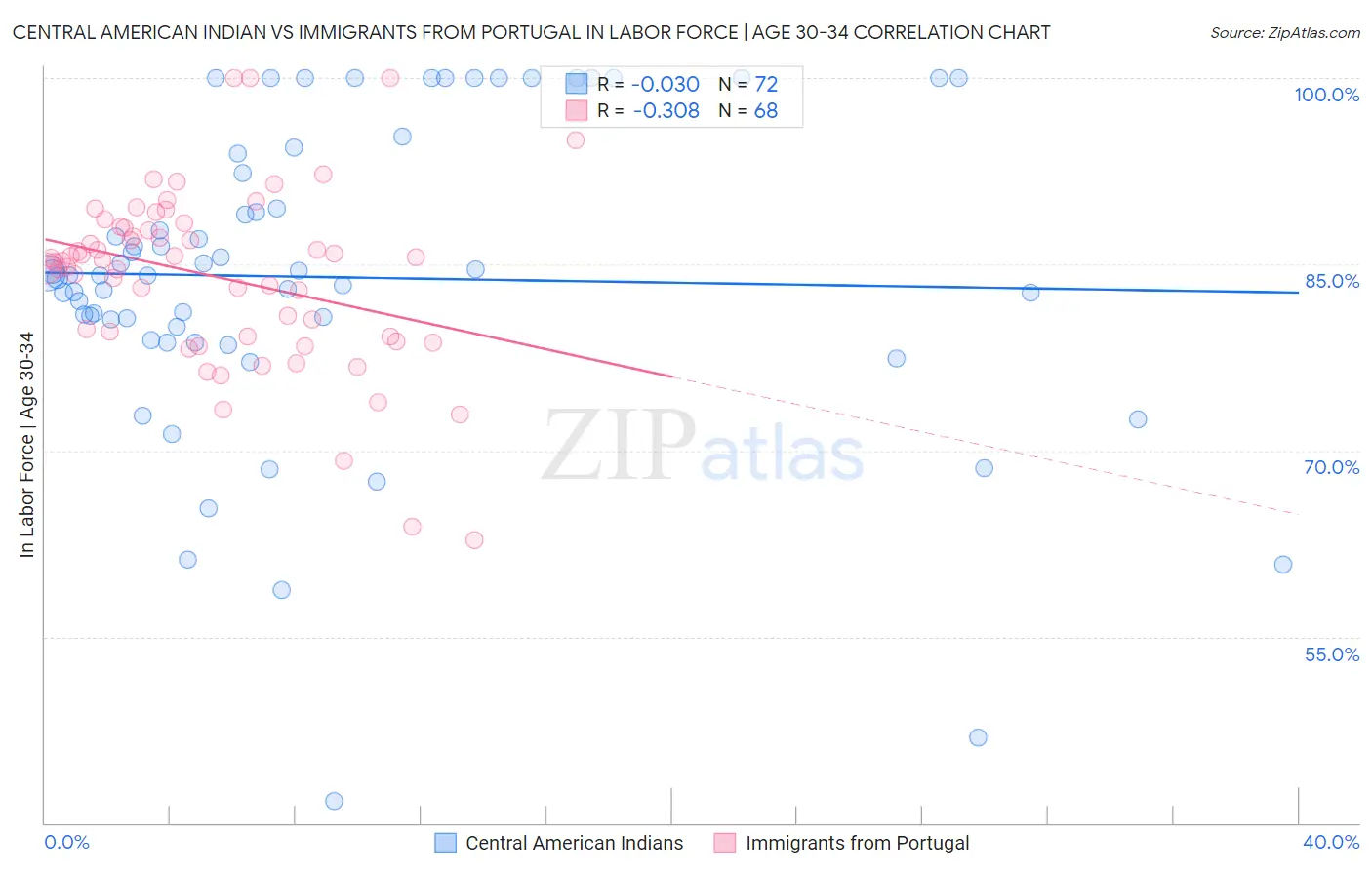 Central American Indian vs Immigrants from Portugal In Labor Force | Age 30-34