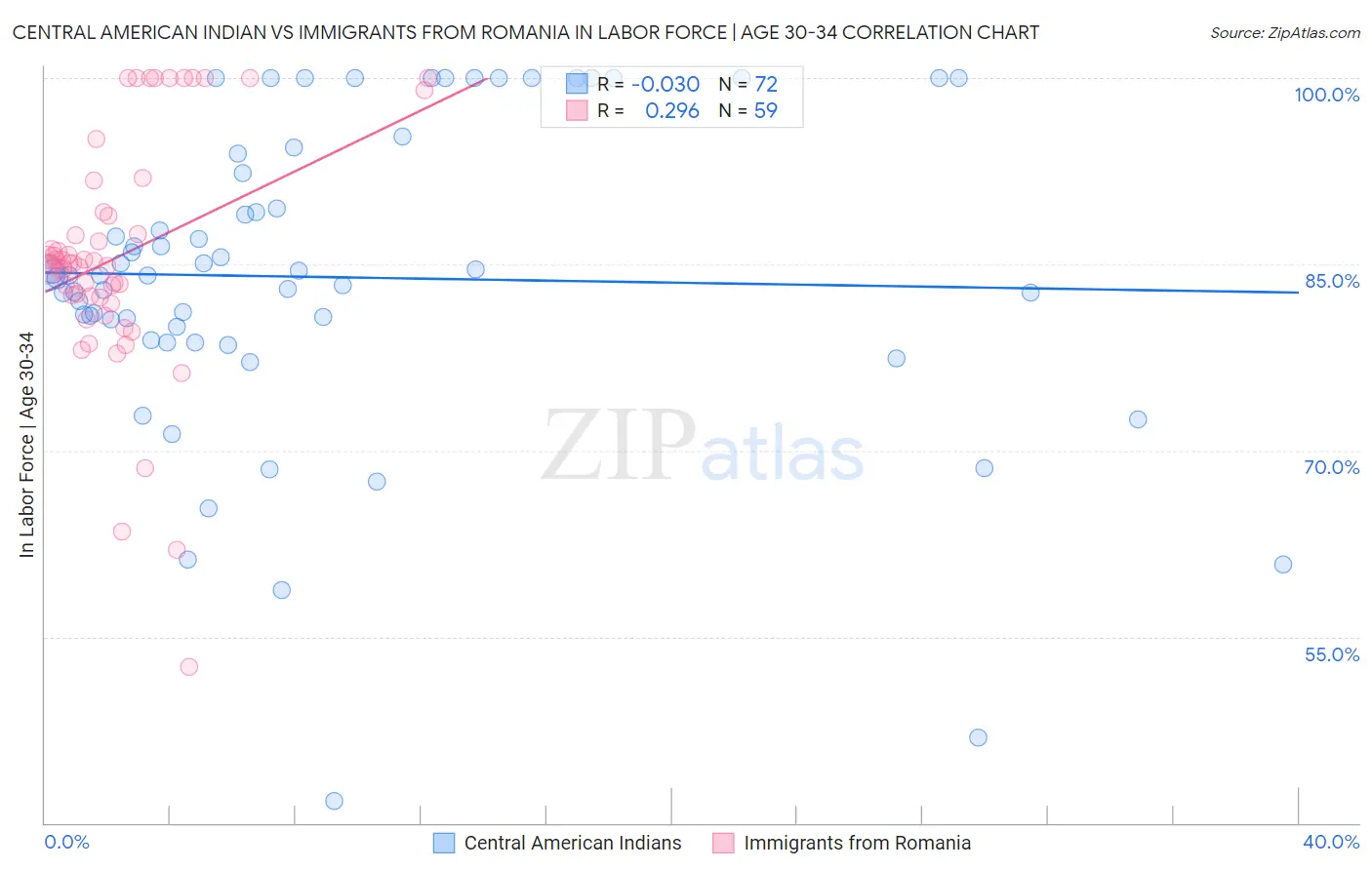 Central American Indian vs Immigrants from Romania In Labor Force | Age 30-34