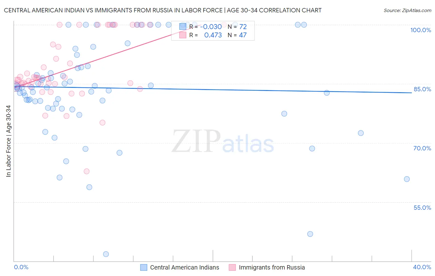 Central American Indian vs Immigrants from Russia In Labor Force | Age 30-34