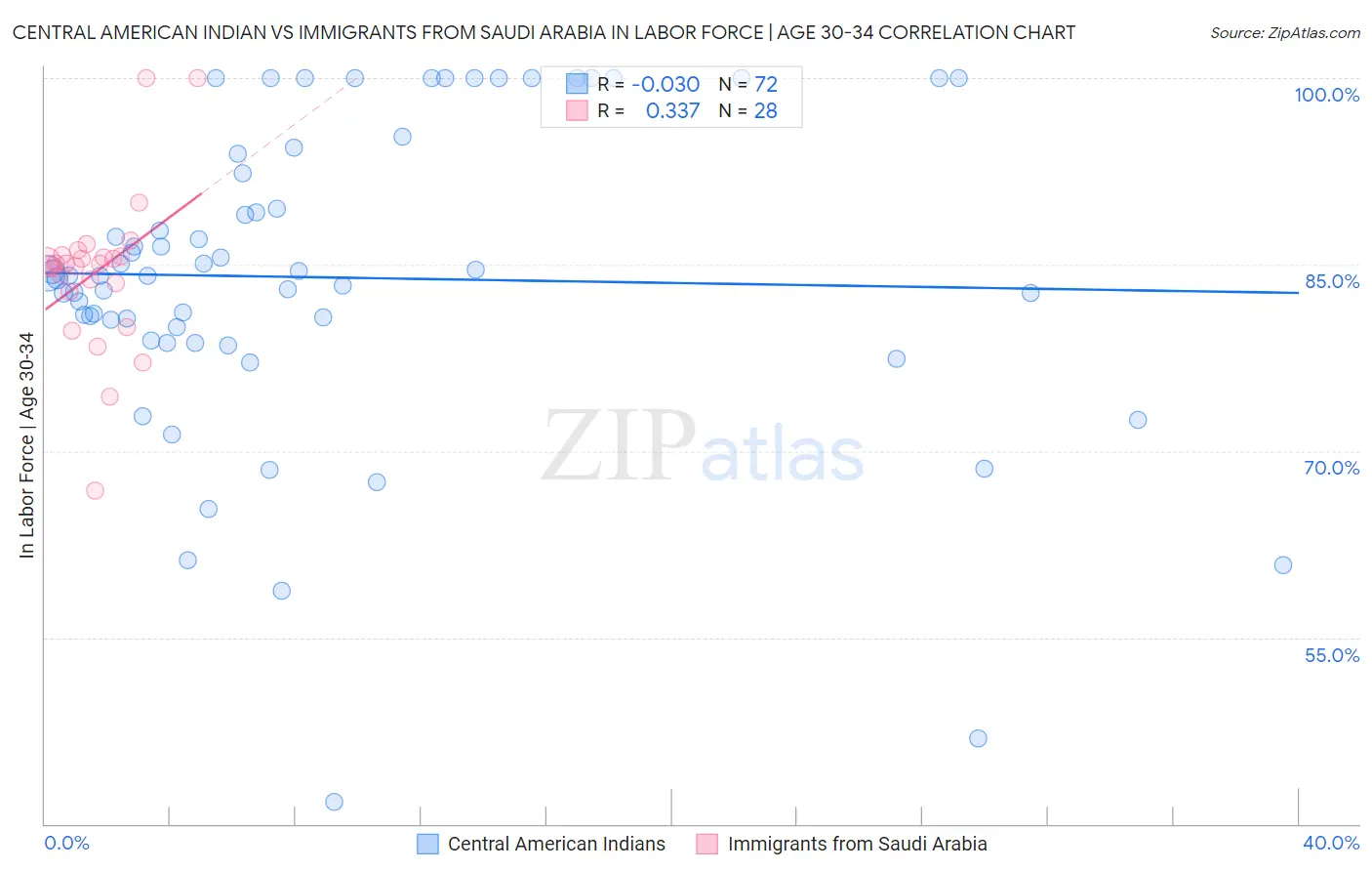 Central American Indian vs Immigrants from Saudi Arabia In Labor Force | Age 30-34