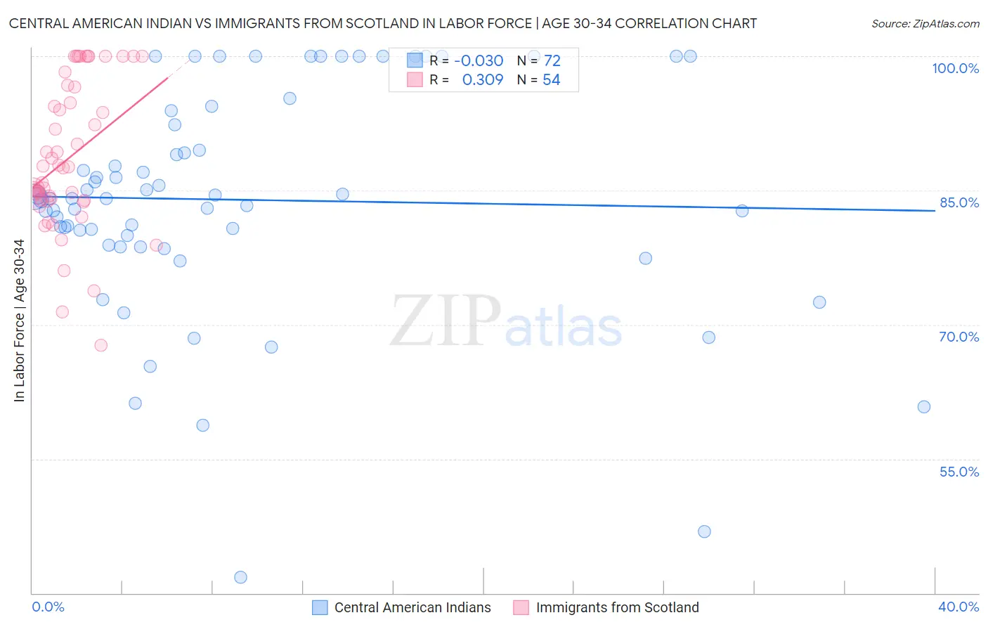 Central American Indian vs Immigrants from Scotland In Labor Force | Age 30-34