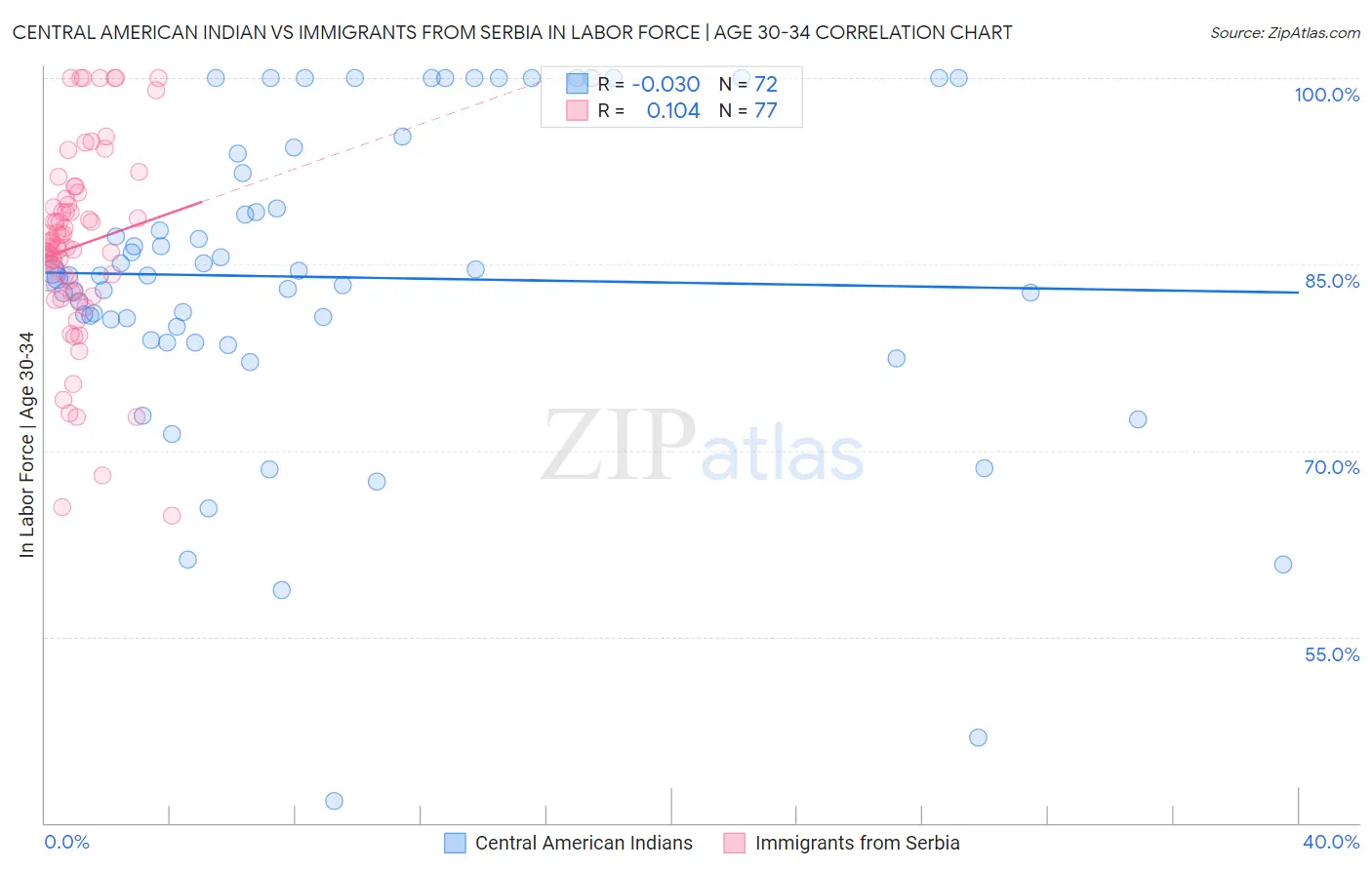 Central American Indian vs Immigrants from Serbia In Labor Force | Age 30-34