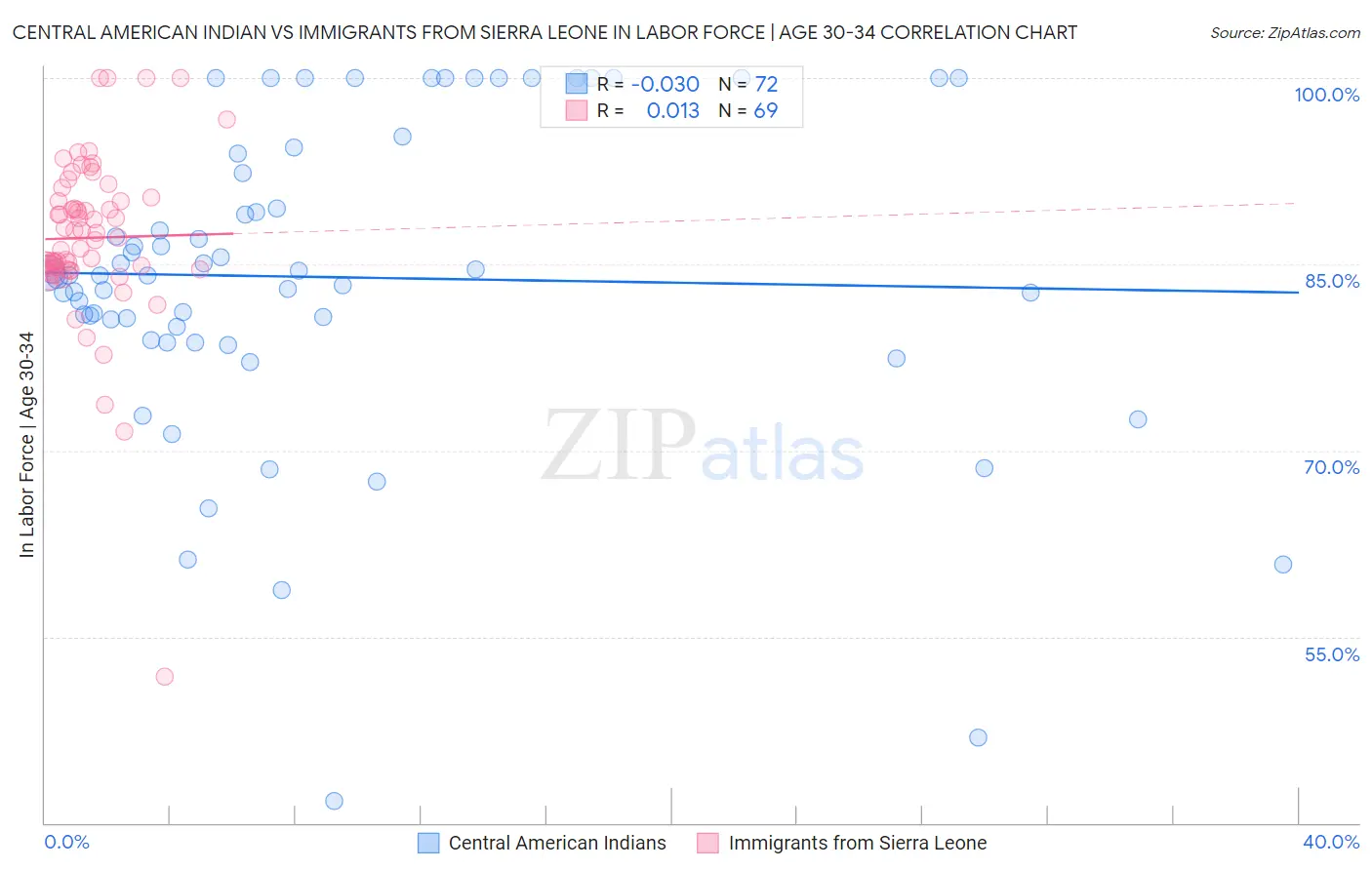 Central American Indian vs Immigrants from Sierra Leone In Labor Force | Age 30-34