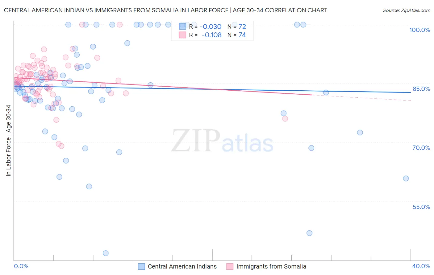 Central American Indian vs Immigrants from Somalia In Labor Force | Age 30-34