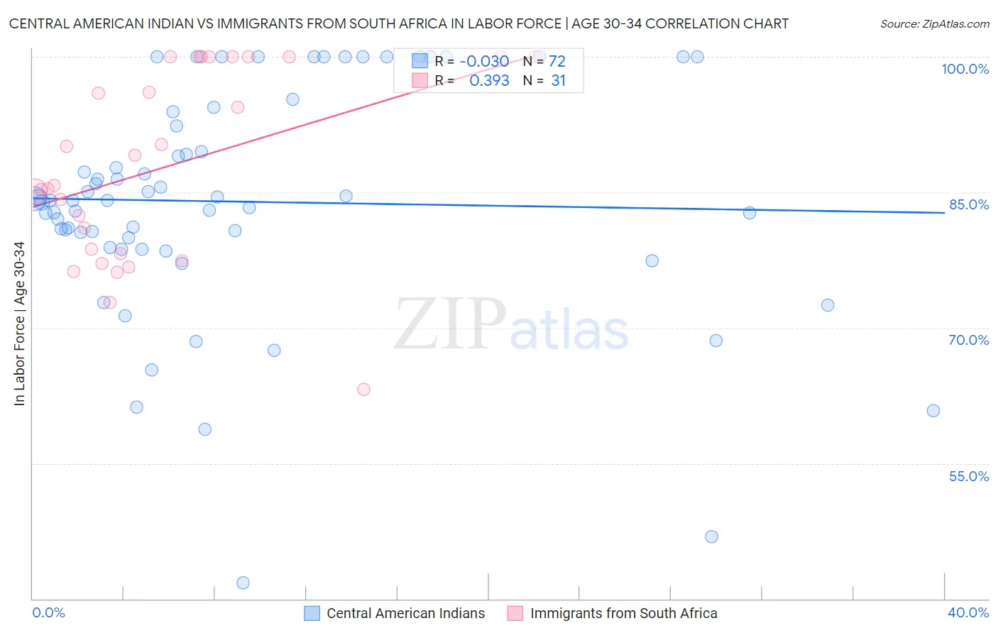 Central American Indian vs Immigrants from South Africa In Labor Force | Age 30-34