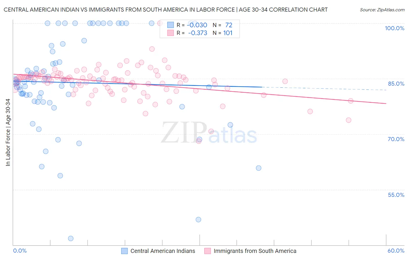 Central American Indian vs Immigrants from South America In Labor Force | Age 30-34