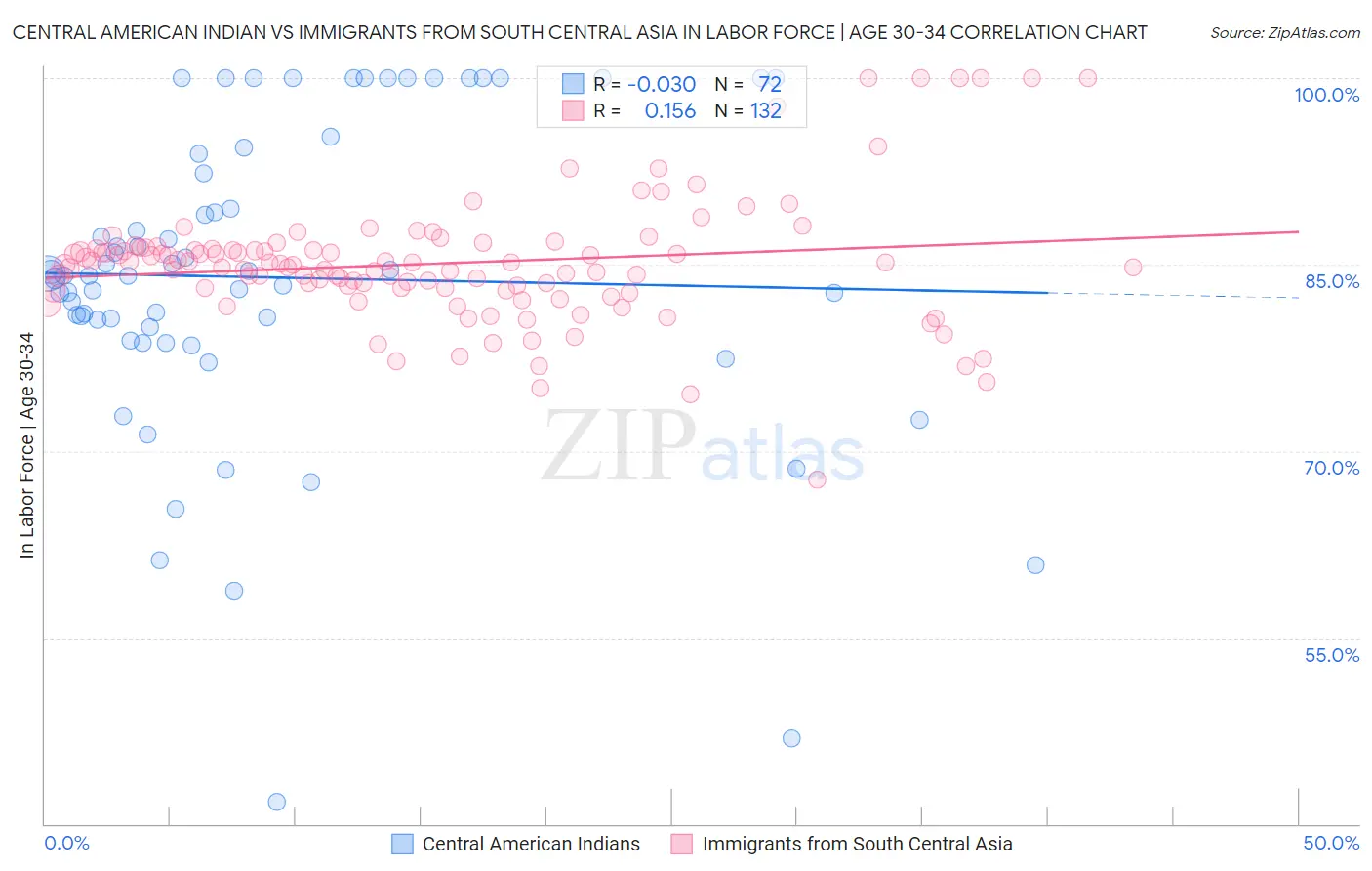 Central American Indian vs Immigrants from South Central Asia In Labor Force | Age 30-34