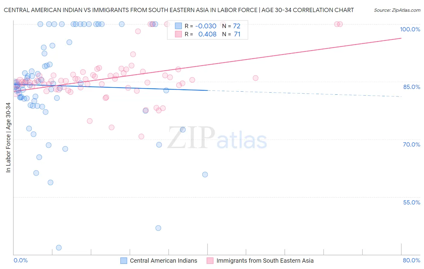 Central American Indian vs Immigrants from South Eastern Asia In Labor Force | Age 30-34