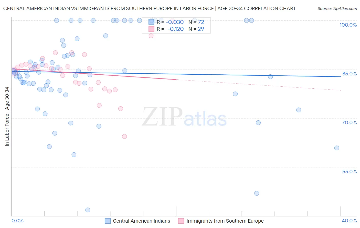 Central American Indian vs Immigrants from Southern Europe In Labor Force | Age 30-34