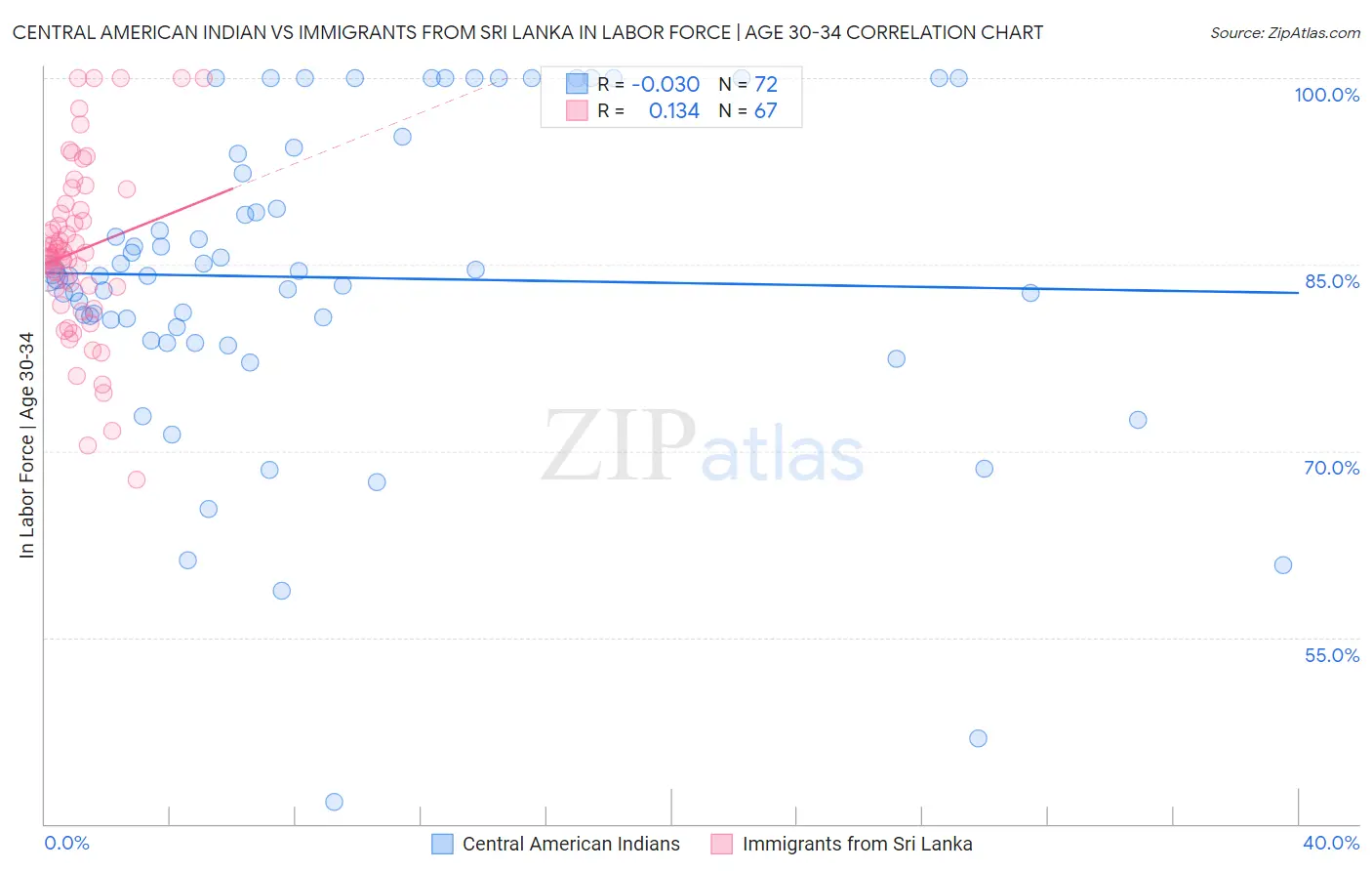 Central American Indian vs Immigrants from Sri Lanka In Labor Force | Age 30-34