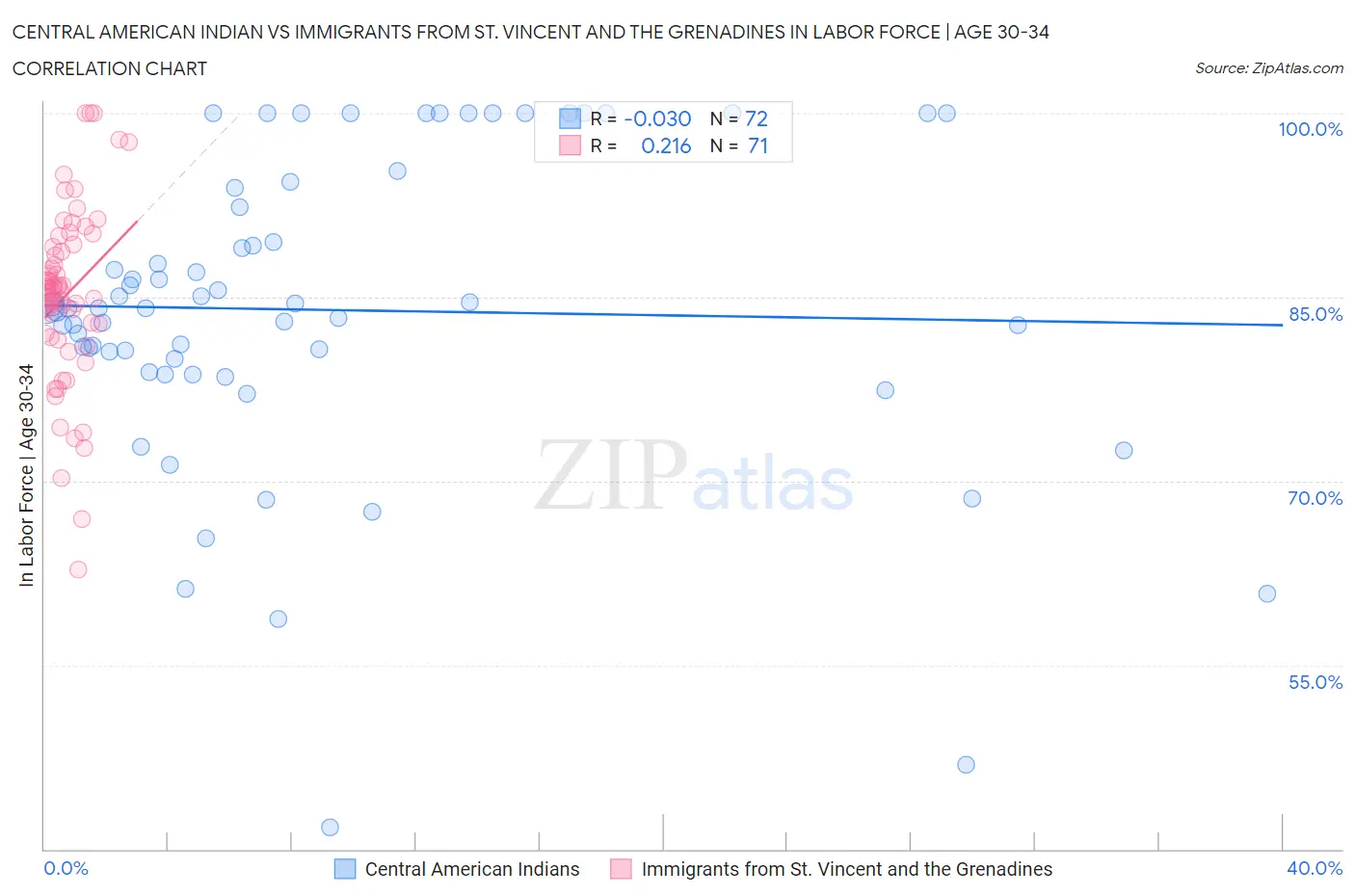 Central American Indian vs Immigrants from St. Vincent and the Grenadines In Labor Force | Age 30-34