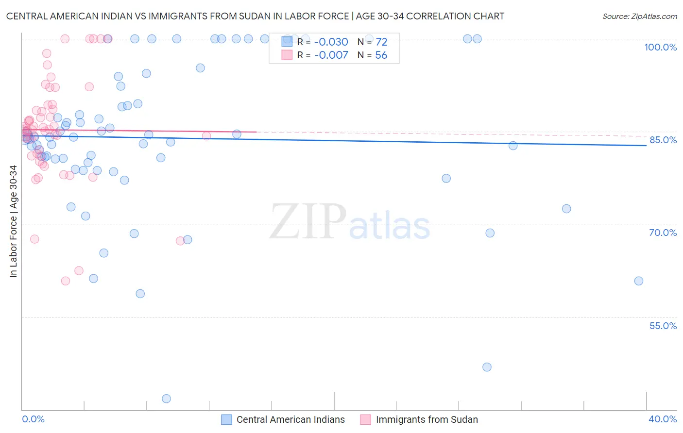 Central American Indian vs Immigrants from Sudan In Labor Force | Age 30-34