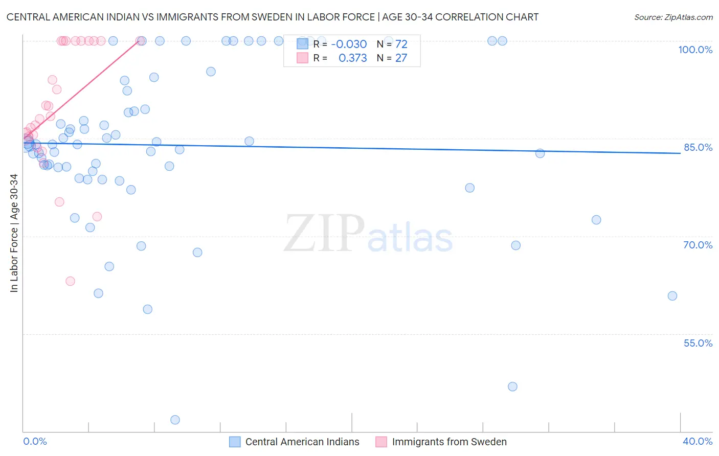 Central American Indian vs Immigrants from Sweden In Labor Force | Age 30-34