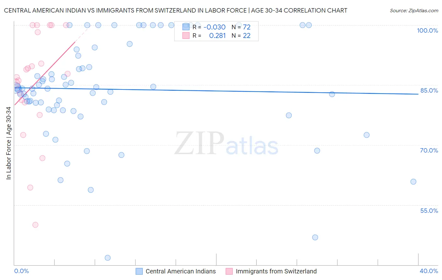 Central American Indian vs Immigrants from Switzerland In Labor Force | Age 30-34