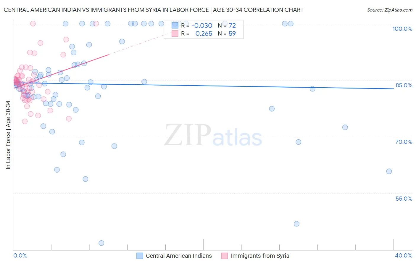 Central American Indian vs Immigrants from Syria In Labor Force | Age 30-34