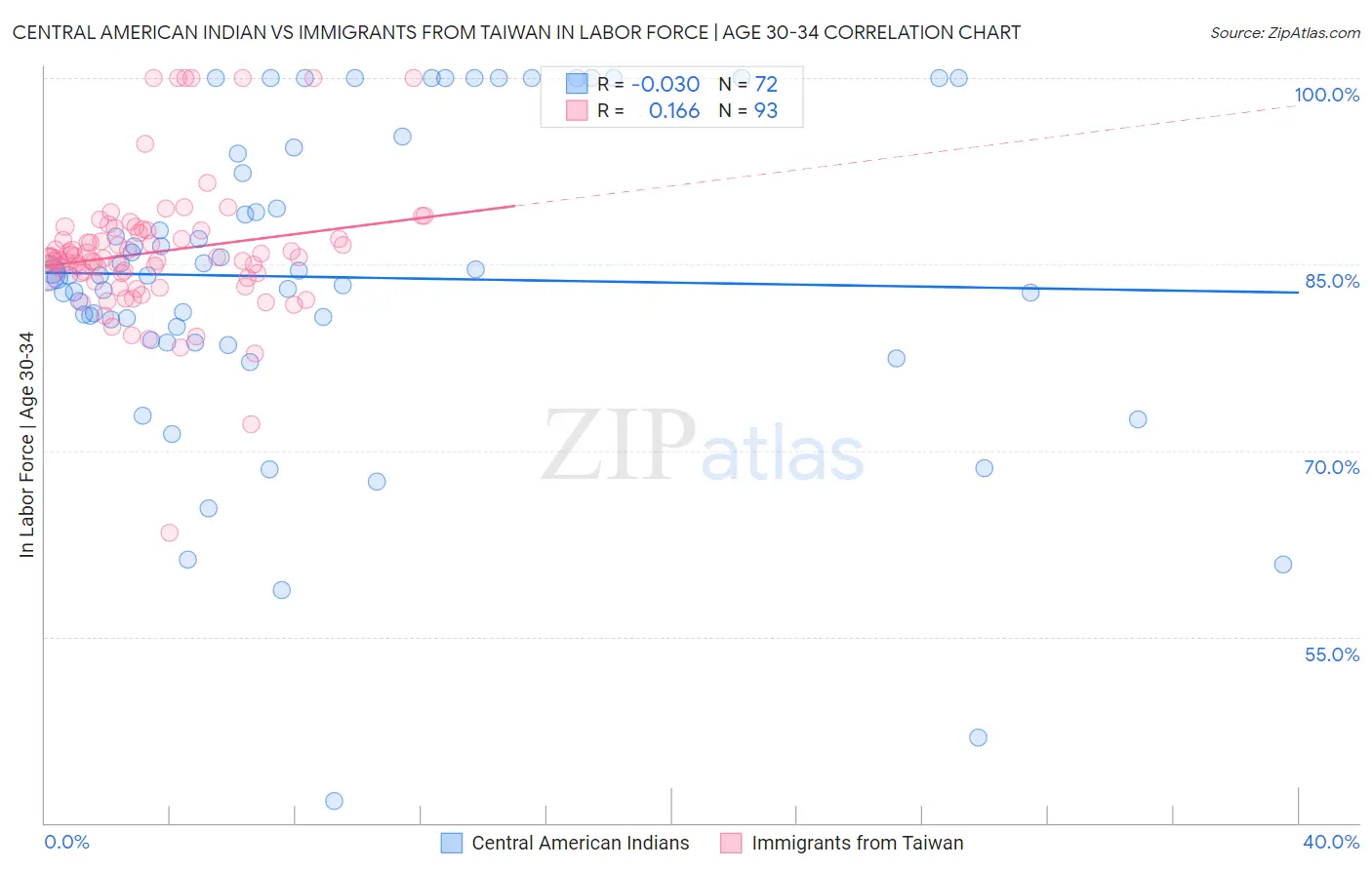 Central American Indian vs Immigrants from Taiwan In Labor Force | Age 30-34