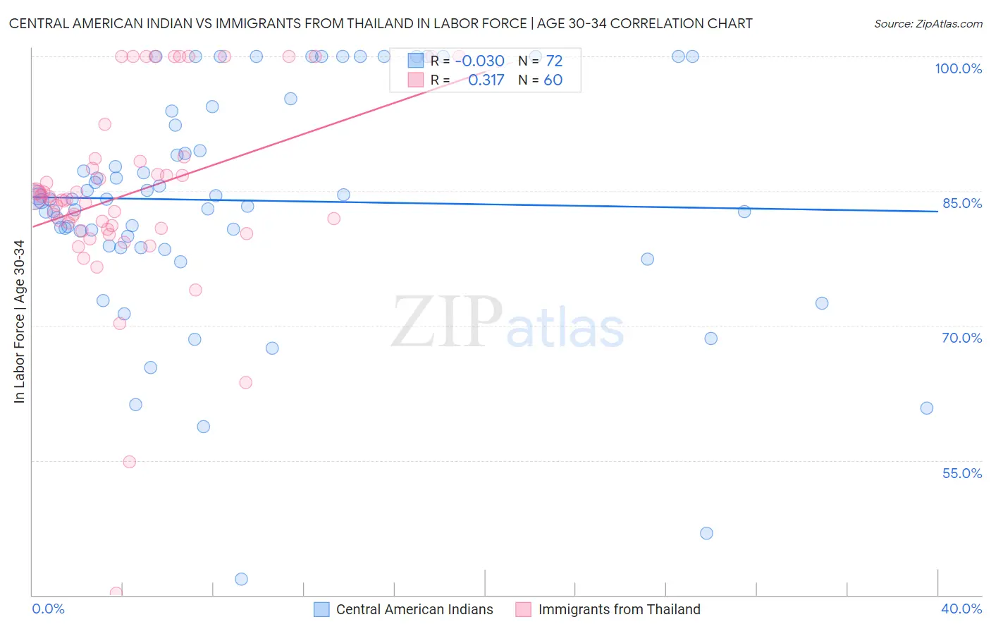 Central American Indian vs Immigrants from Thailand In Labor Force | Age 30-34