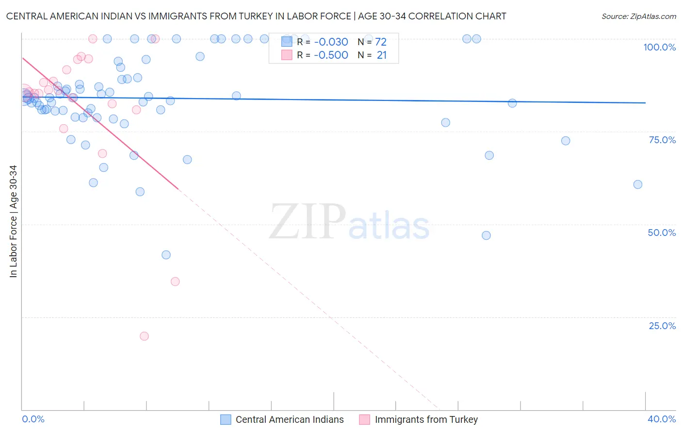 Central American Indian vs Immigrants from Turkey In Labor Force | Age 30-34