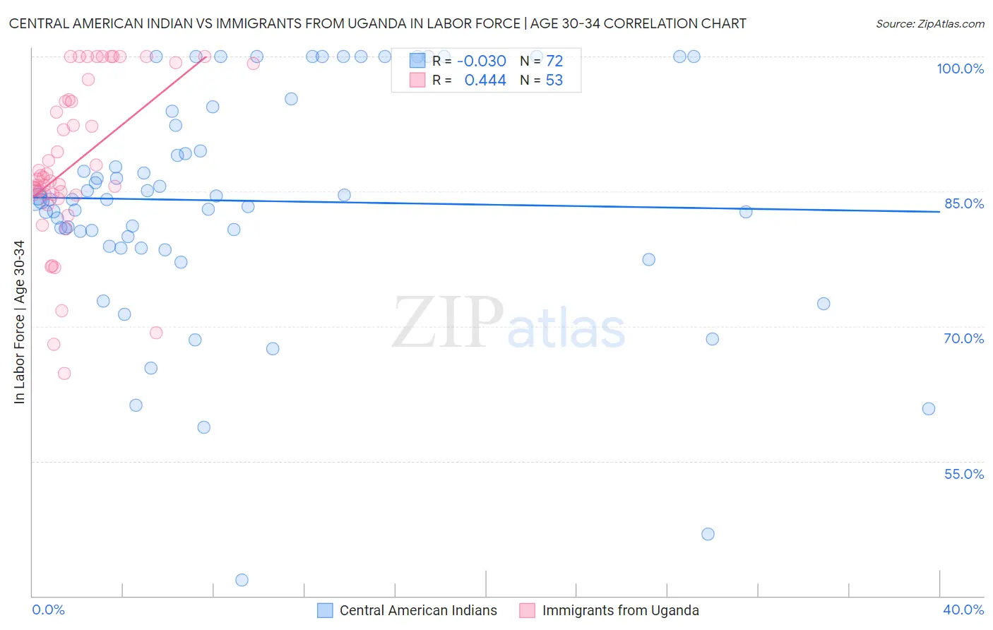 Central American Indian vs Immigrants from Uganda In Labor Force | Age 30-34