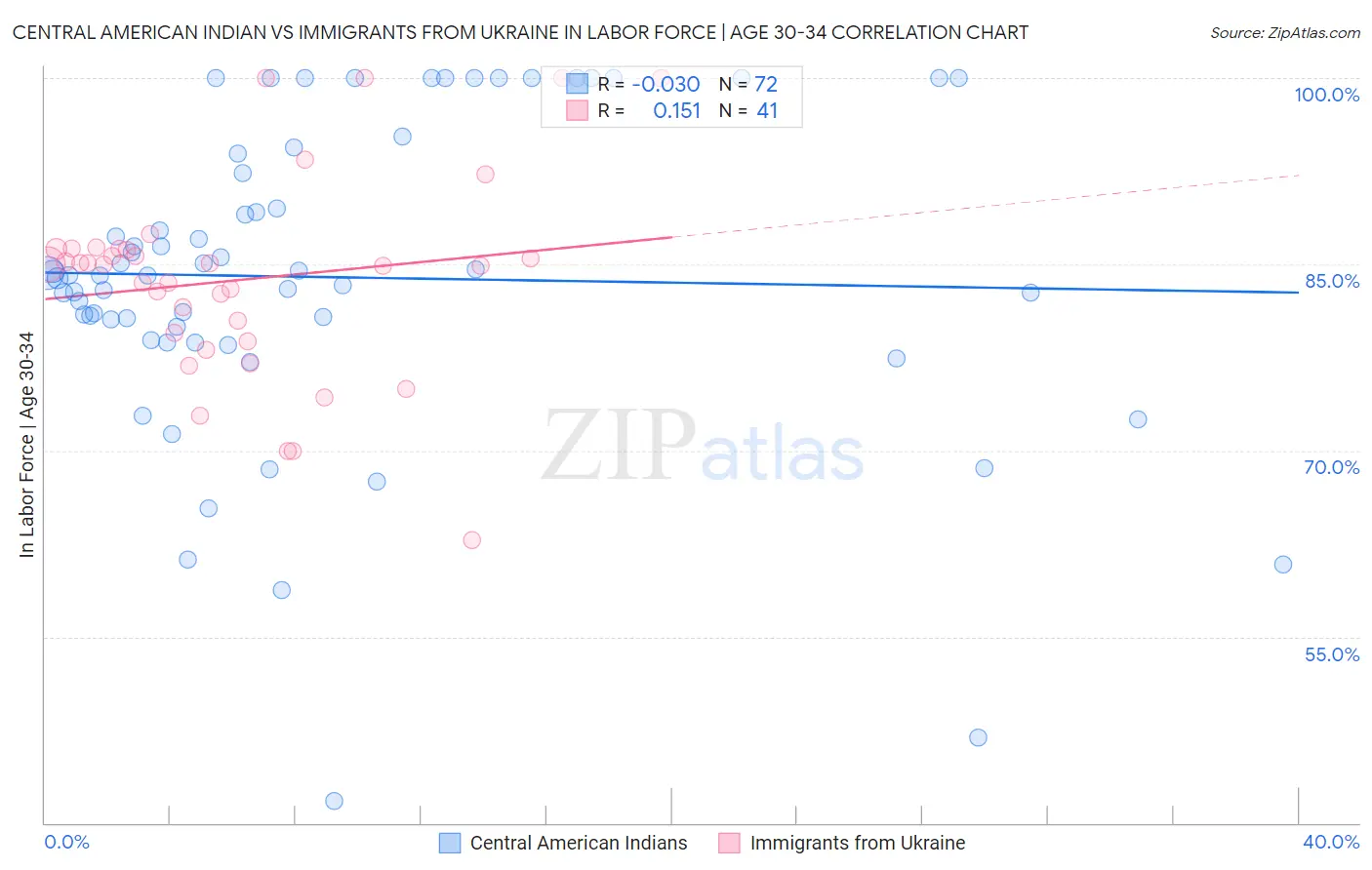 Central American Indian vs Immigrants from Ukraine In Labor Force | Age 30-34