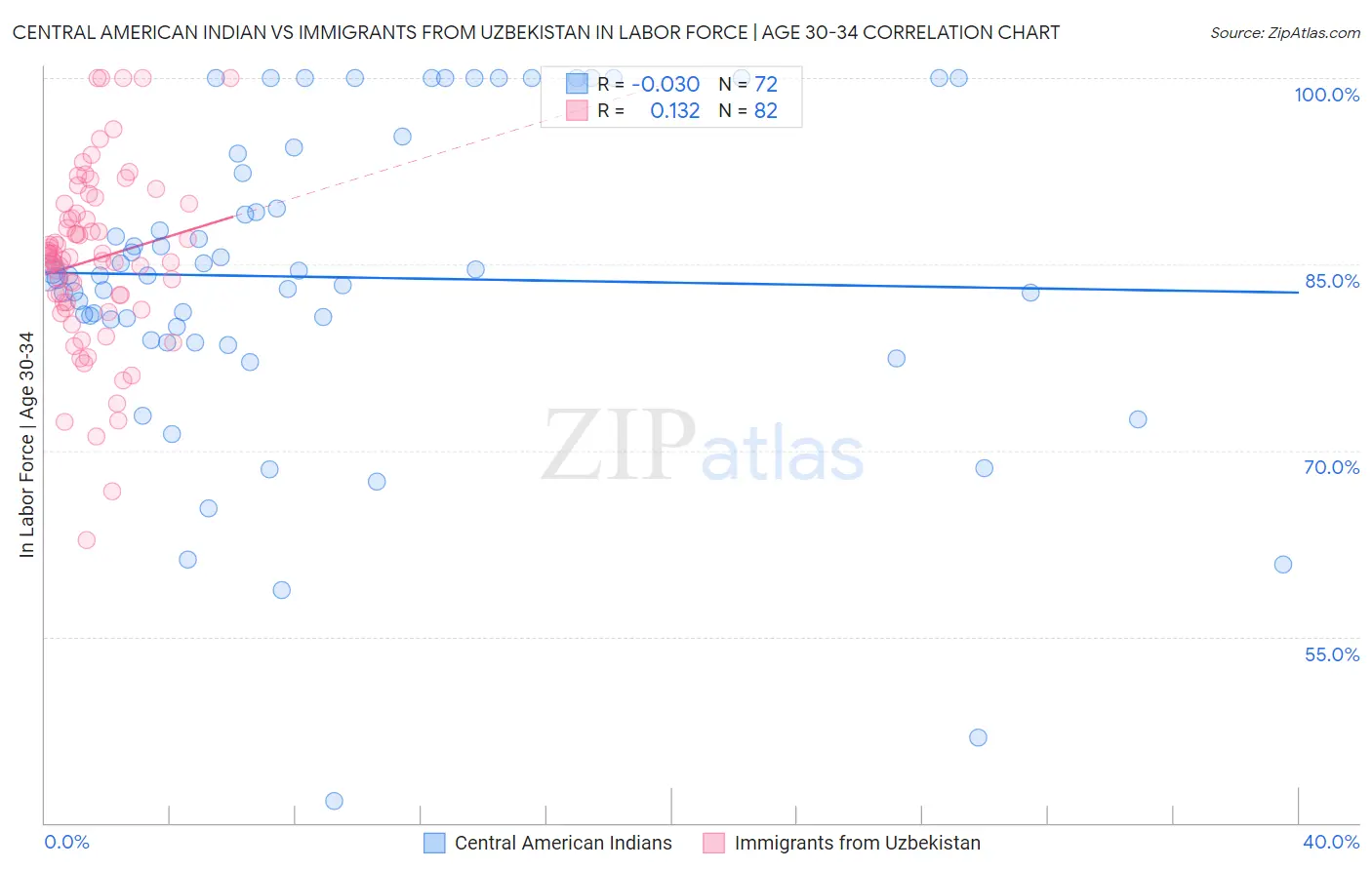 Central American Indian vs Immigrants from Uzbekistan In Labor Force | Age 30-34