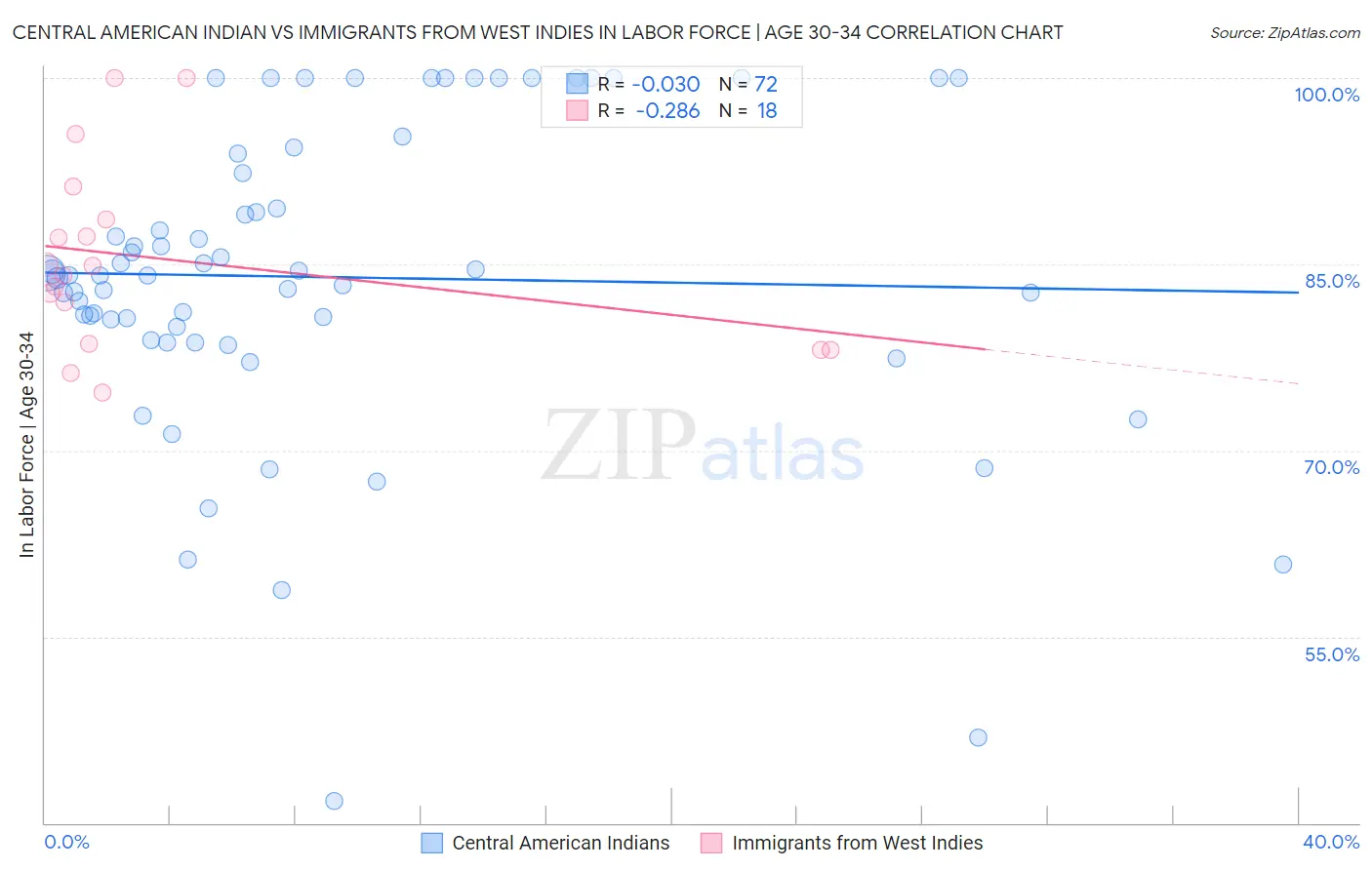 Central American Indian vs Immigrants from West Indies In Labor Force | Age 30-34