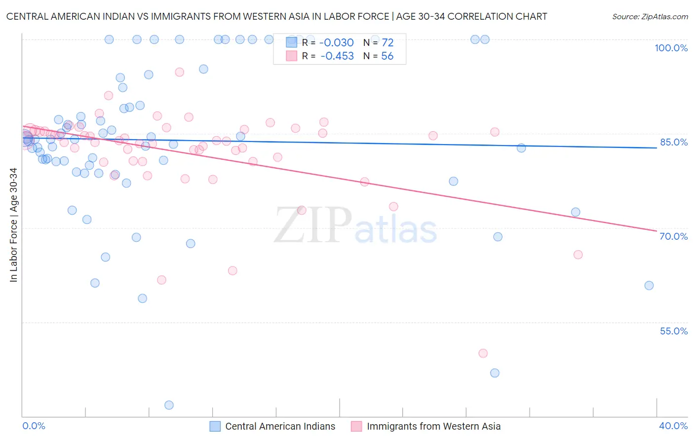 Central American Indian vs Immigrants from Western Asia In Labor Force | Age 30-34