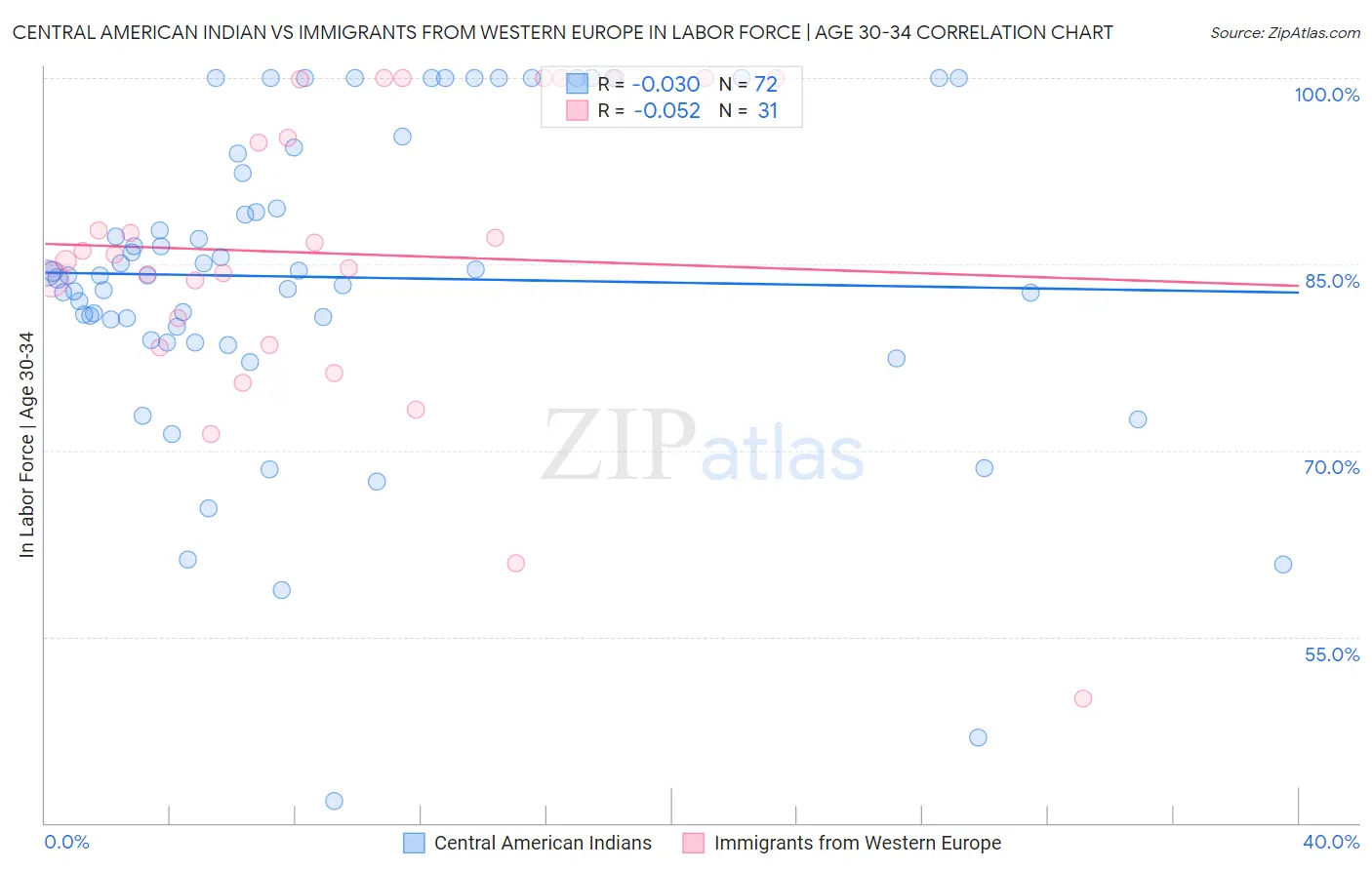 Central American Indian vs Immigrants from Western Europe In Labor Force | Age 30-34