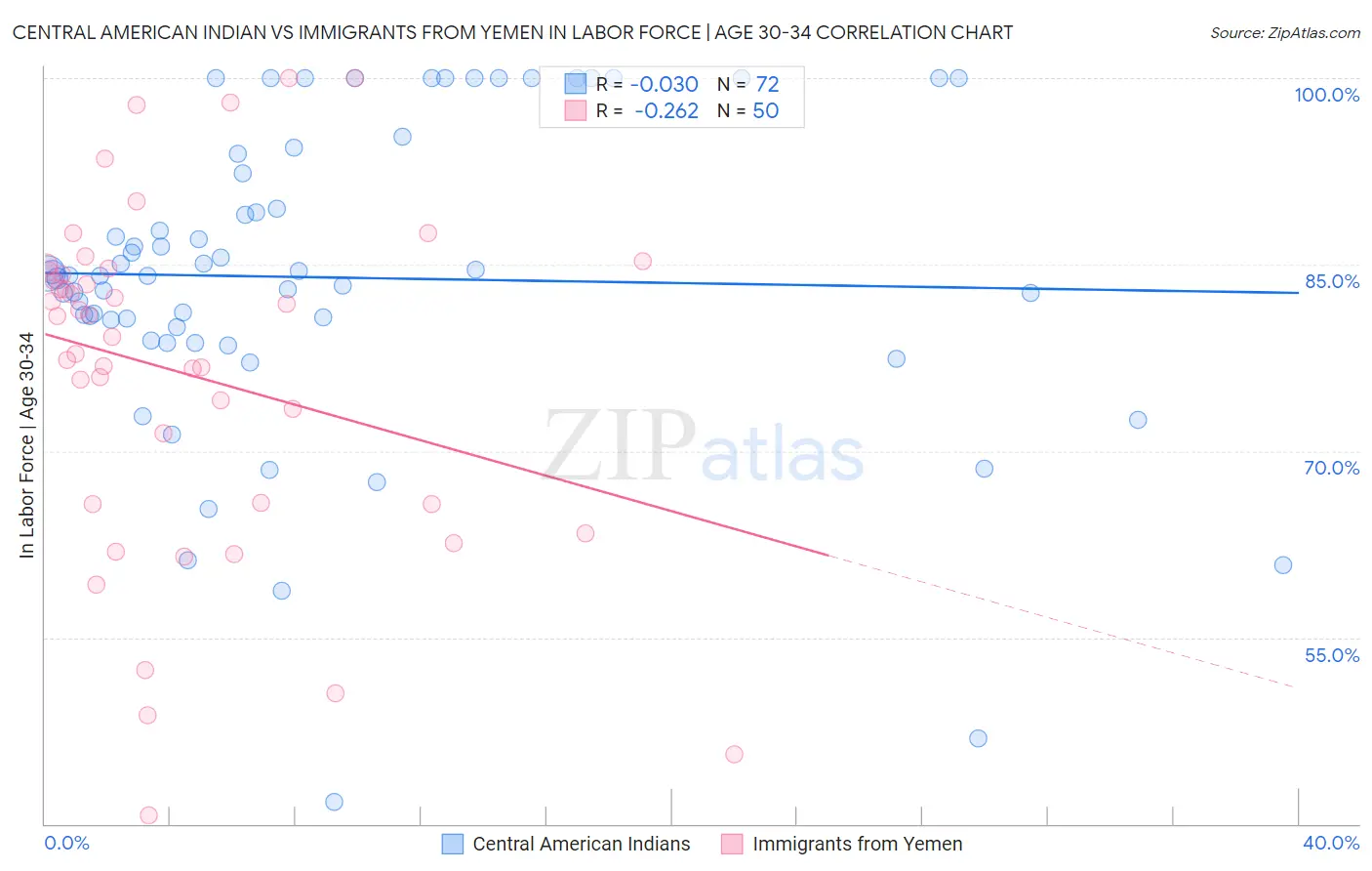 Central American Indian vs Immigrants from Yemen In Labor Force | Age 30-34