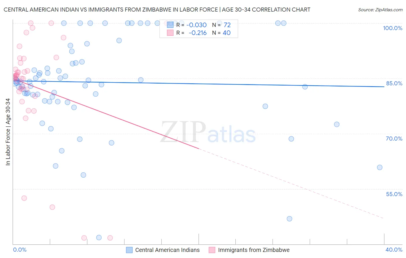 Central American Indian vs Immigrants from Zimbabwe In Labor Force | Age 30-34