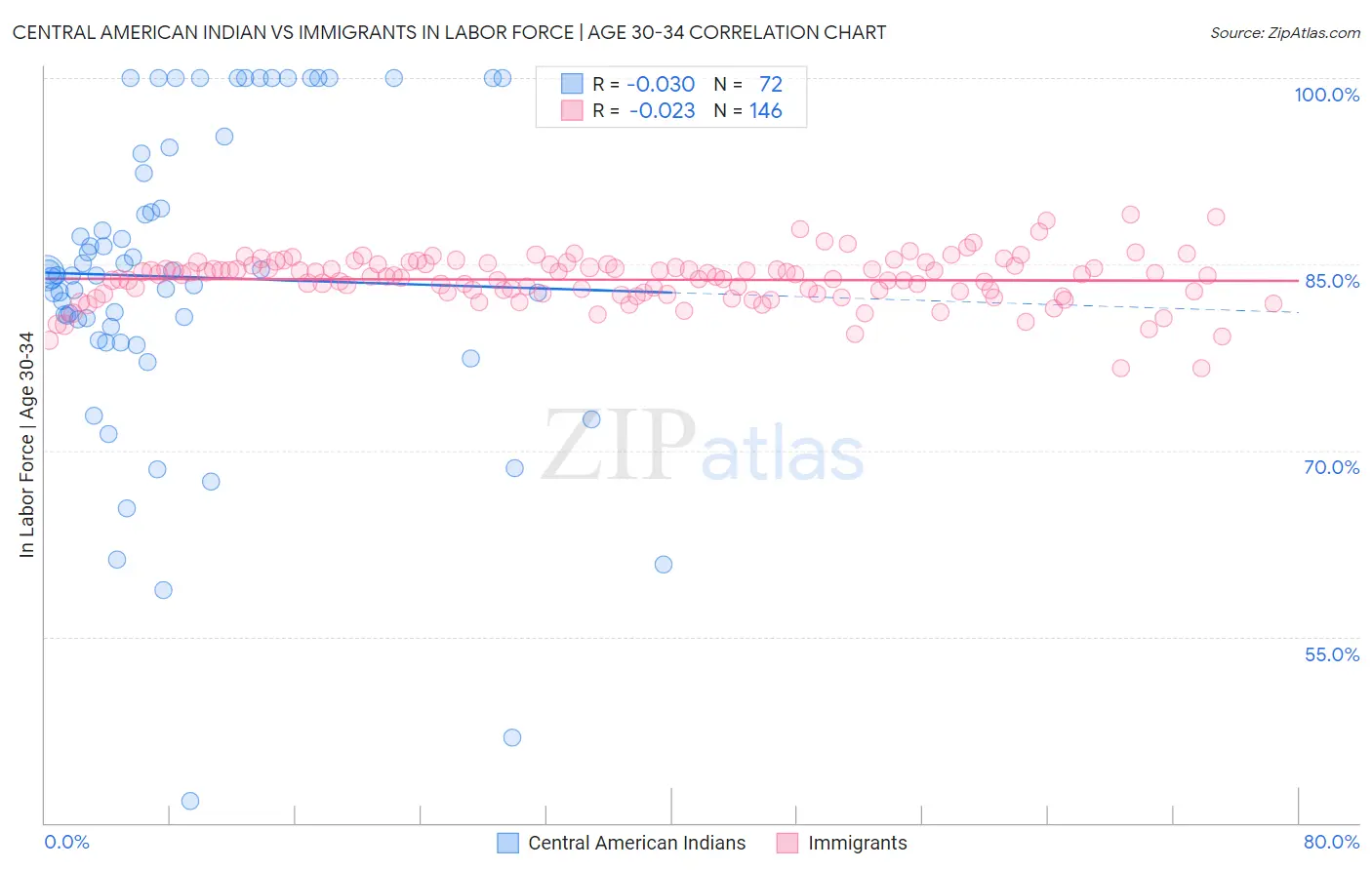 Central American Indian vs Immigrants In Labor Force | Age 30-34