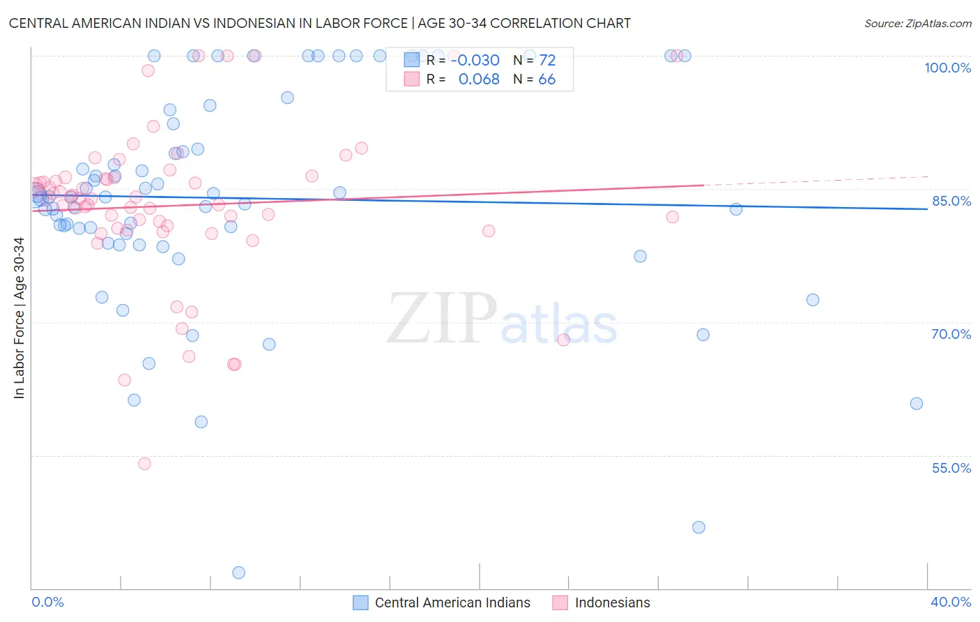 Central American Indian vs Indonesian In Labor Force | Age 30-34