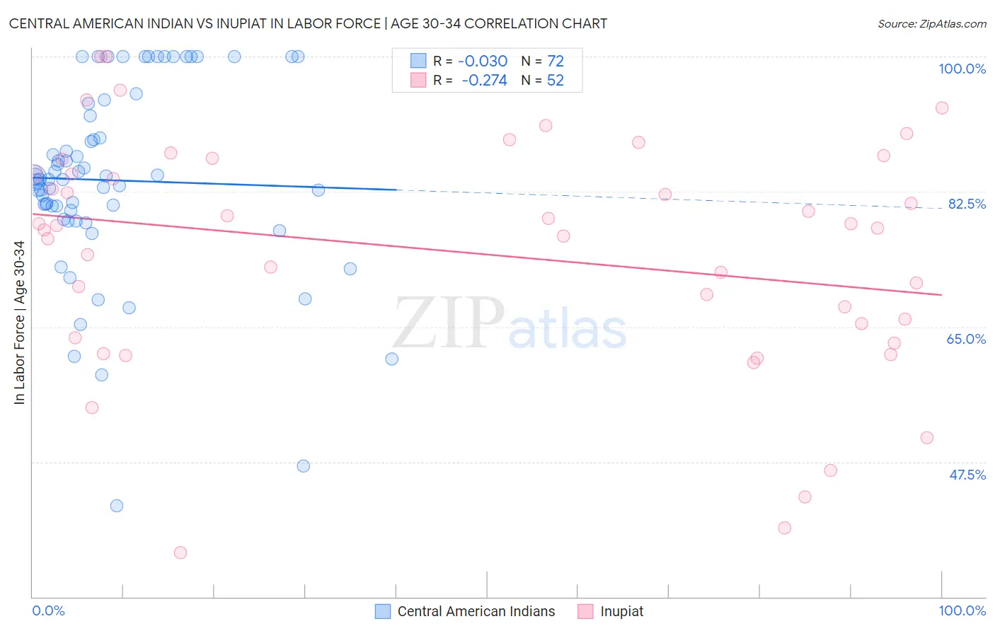 Central American Indian vs Inupiat In Labor Force | Age 30-34