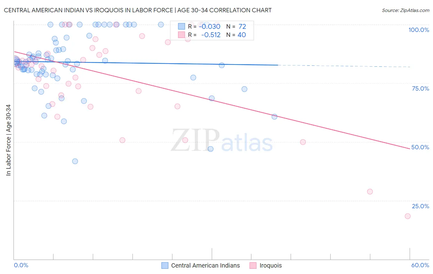 Central American Indian vs Iroquois In Labor Force | Age 30-34