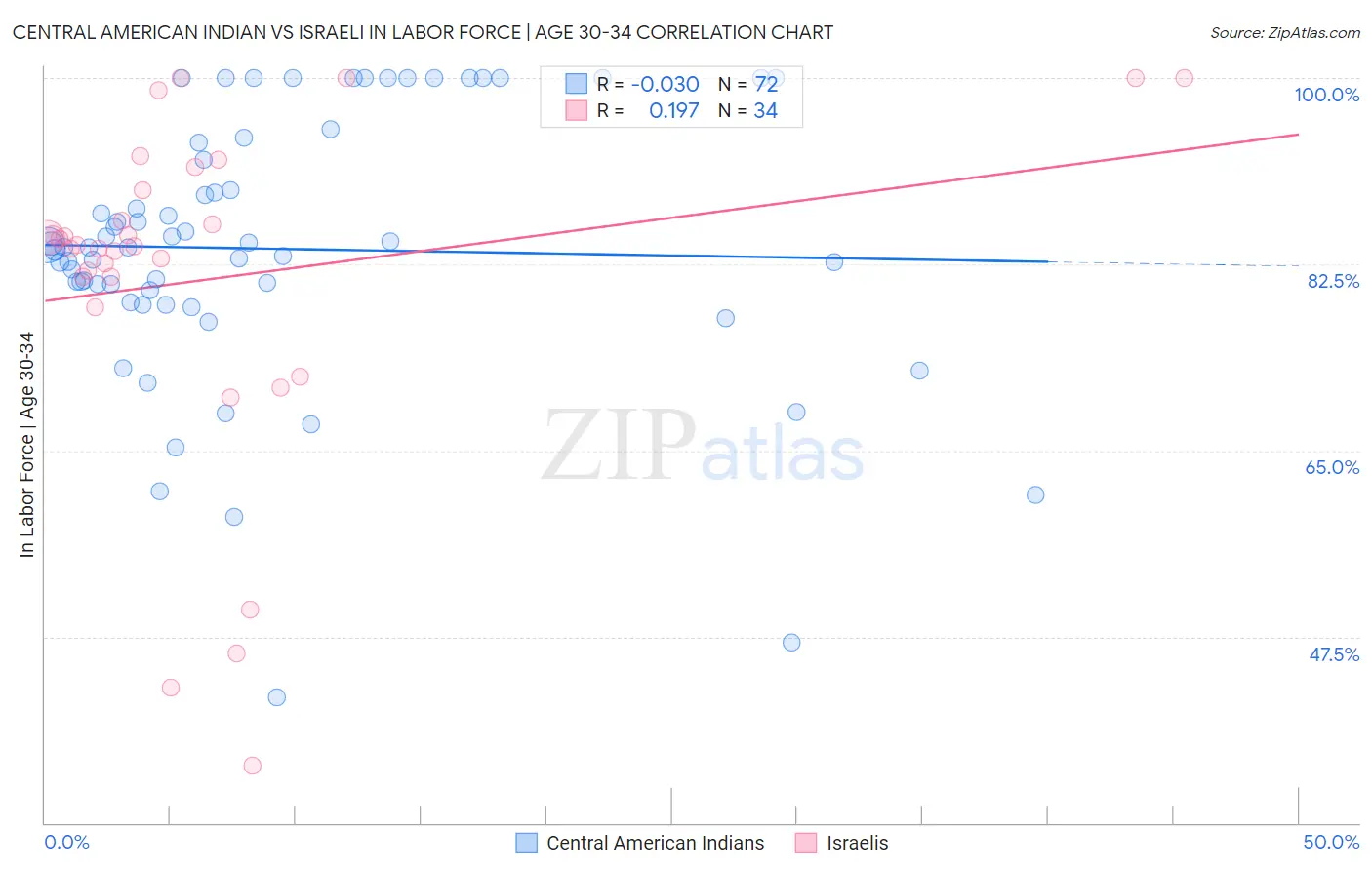 Central American Indian vs Israeli In Labor Force | Age 30-34