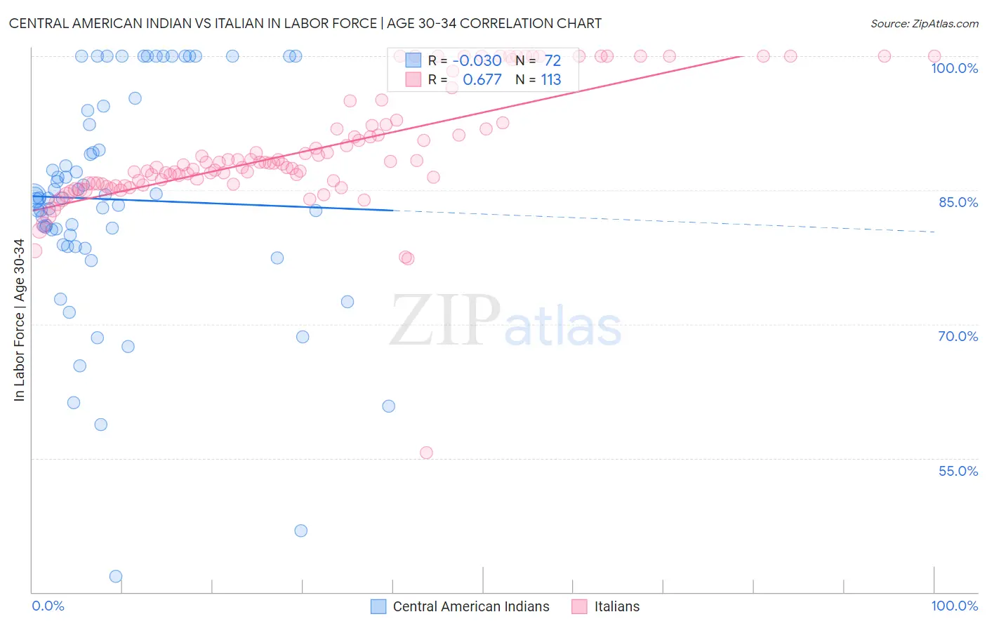 Central American Indian vs Italian In Labor Force | Age 30-34