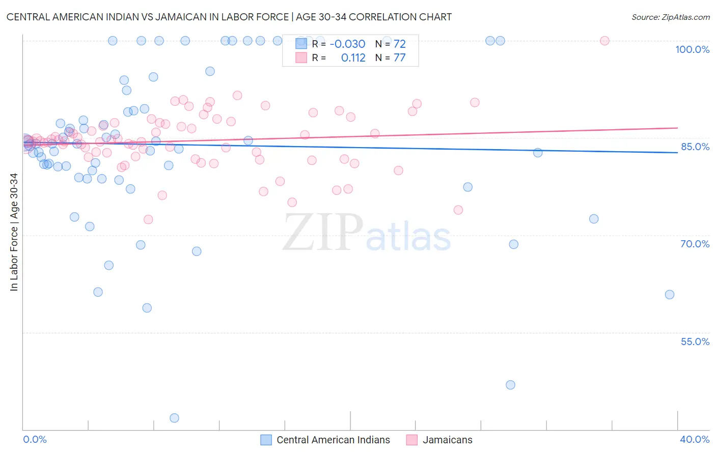 Central American Indian vs Jamaican In Labor Force | Age 30-34