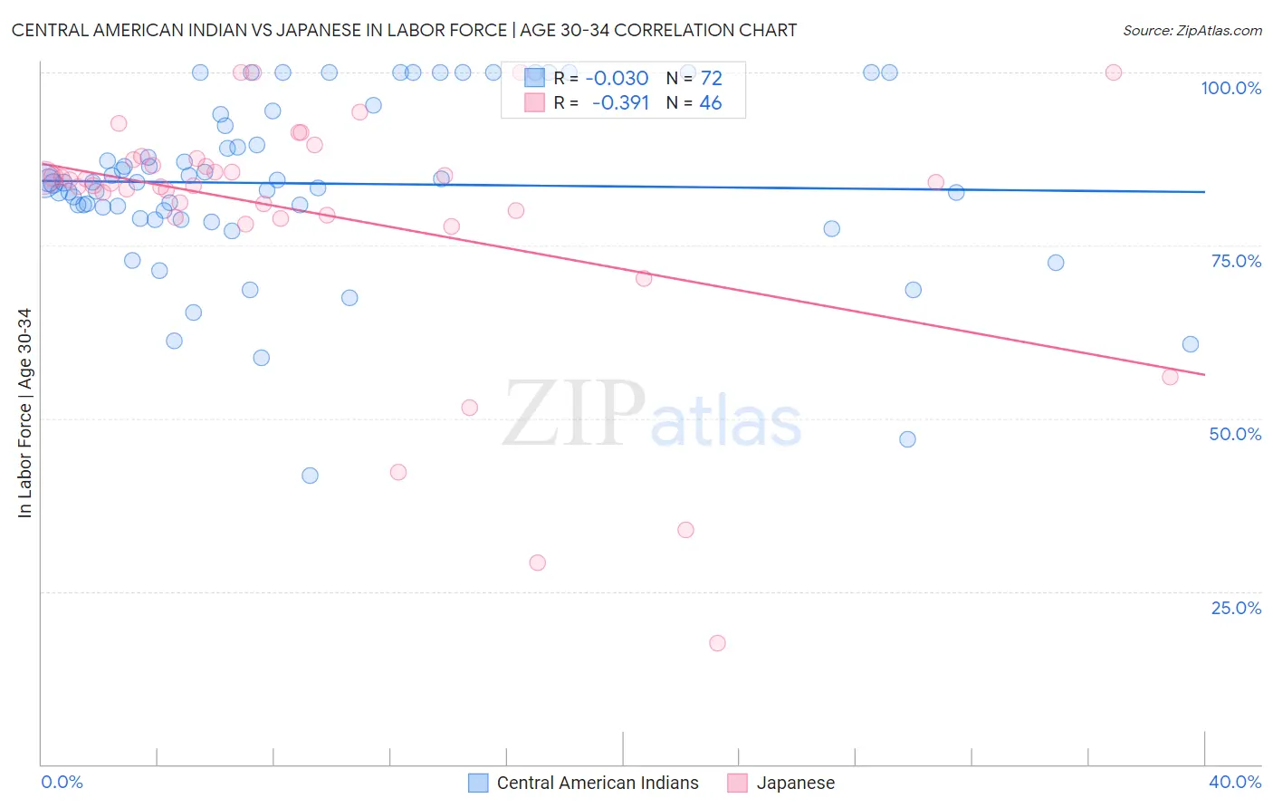 Central American Indian vs Japanese In Labor Force | Age 30-34