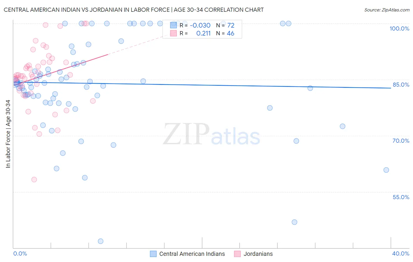 Central American Indian vs Jordanian In Labor Force | Age 30-34