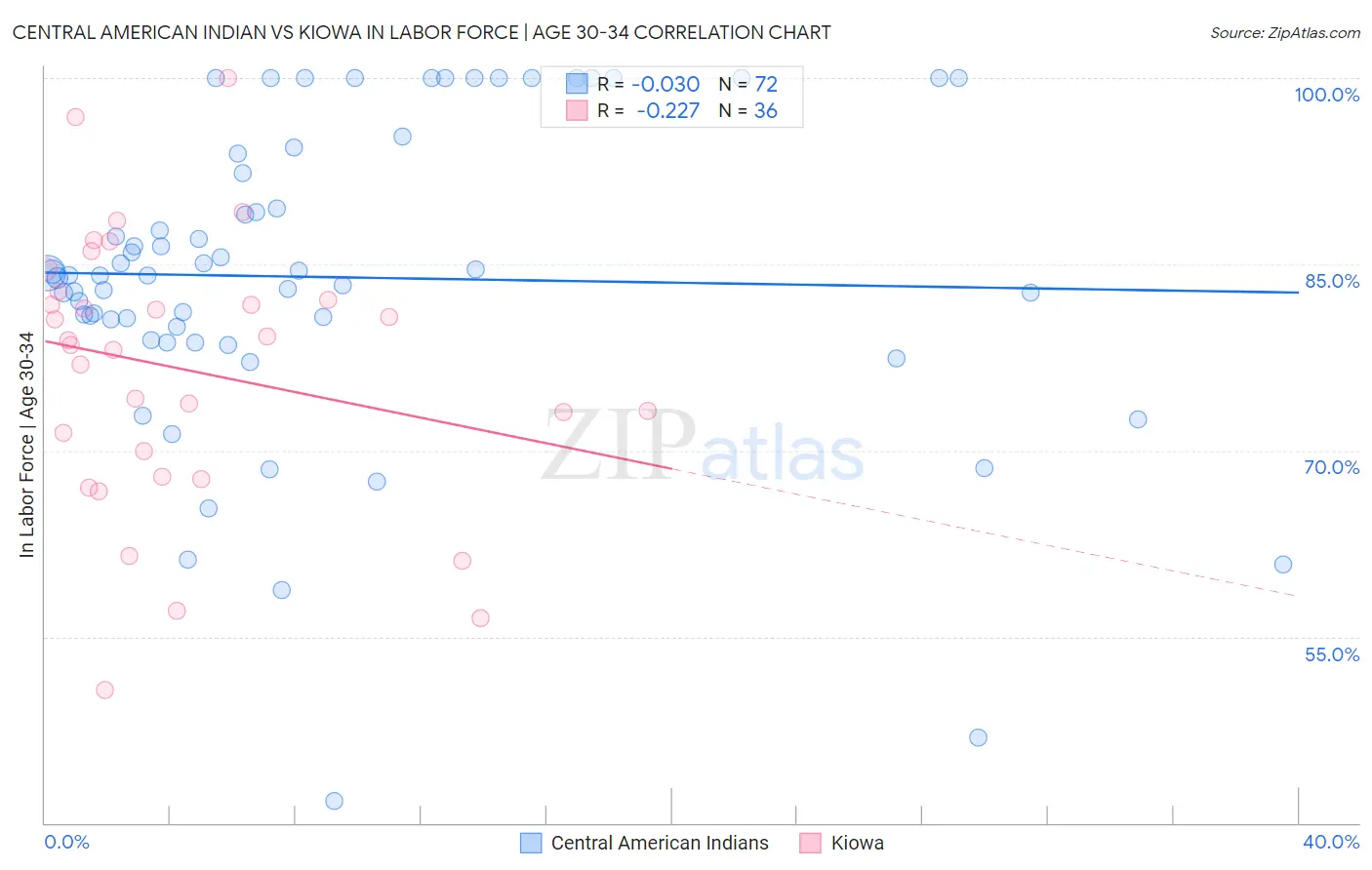 Central American Indian vs Kiowa In Labor Force | Age 30-34